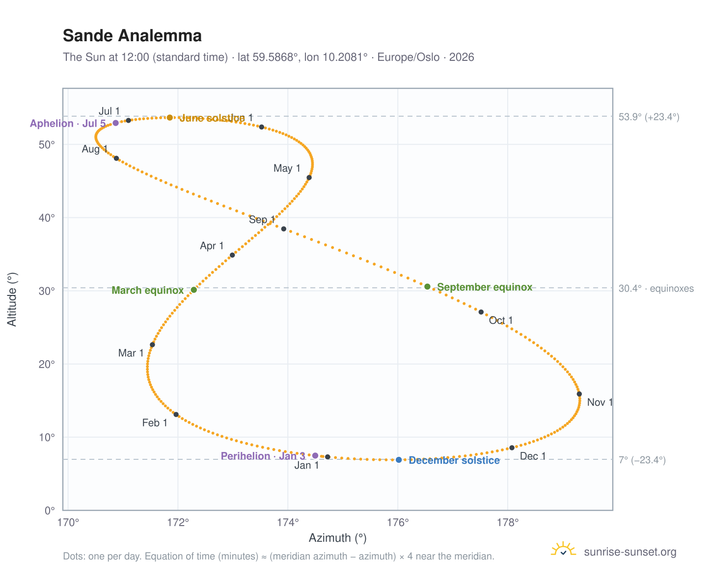 Sande analemma chart: the Sun at 12:00 (standard time) through the year