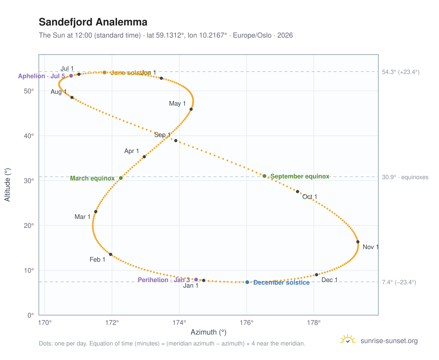Sandefjord analemma chart: the Sun at 12:00 (standard time) through the year