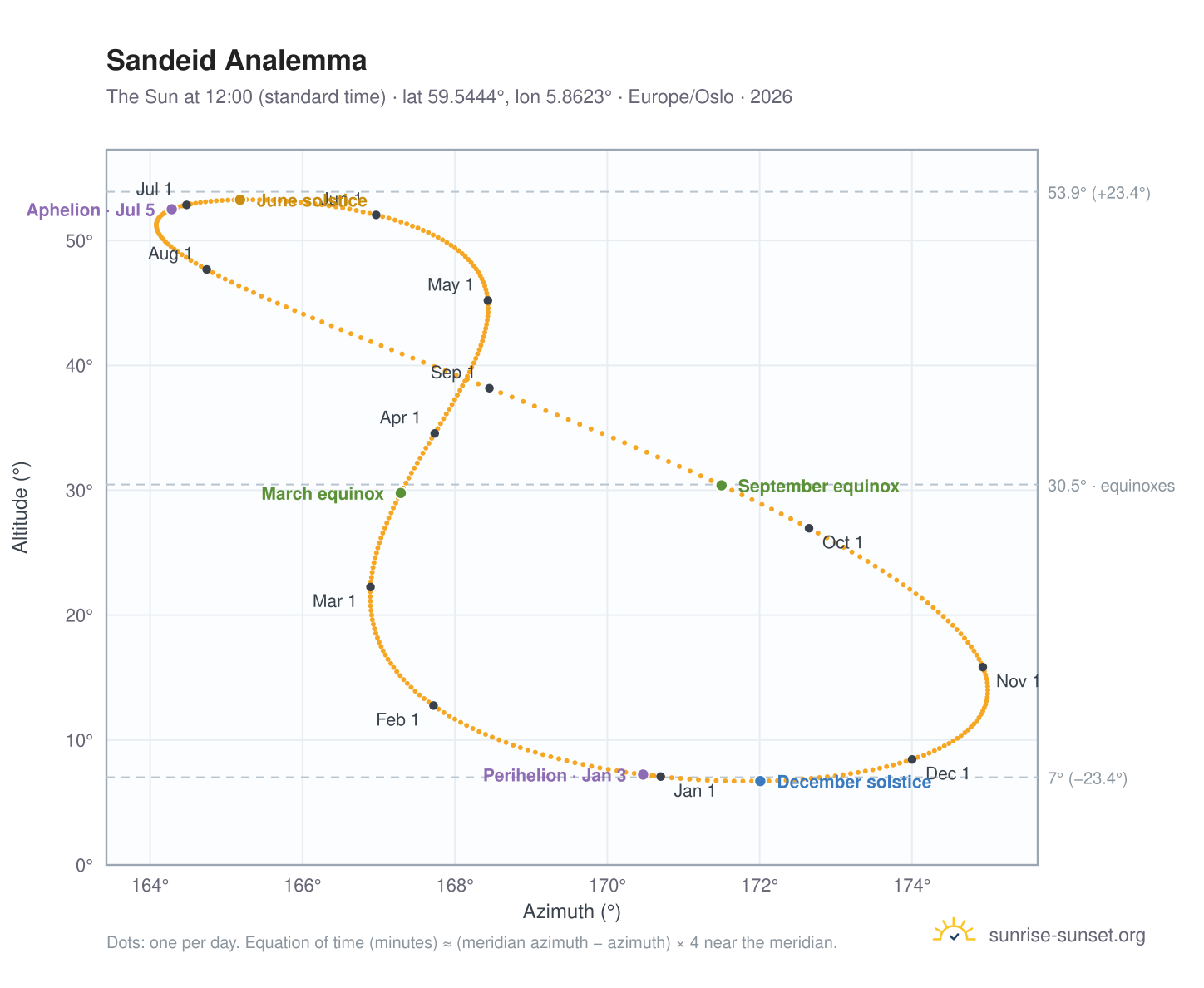 Sandeid analemma chart: the Sun at 12:00 (standard time) through the year