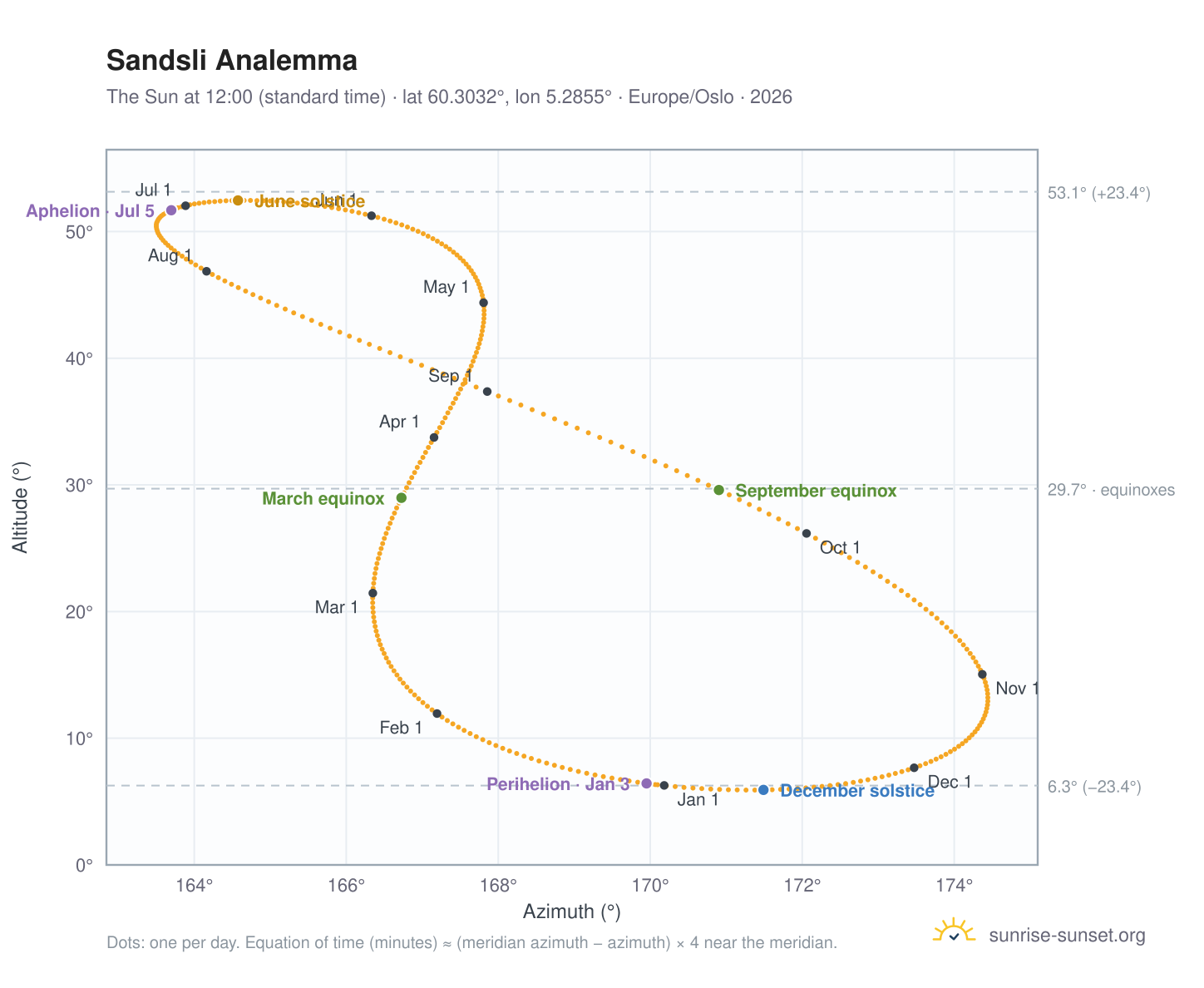 Sandsli analemma chart: the Sun at 12:00 (standard time) through the year