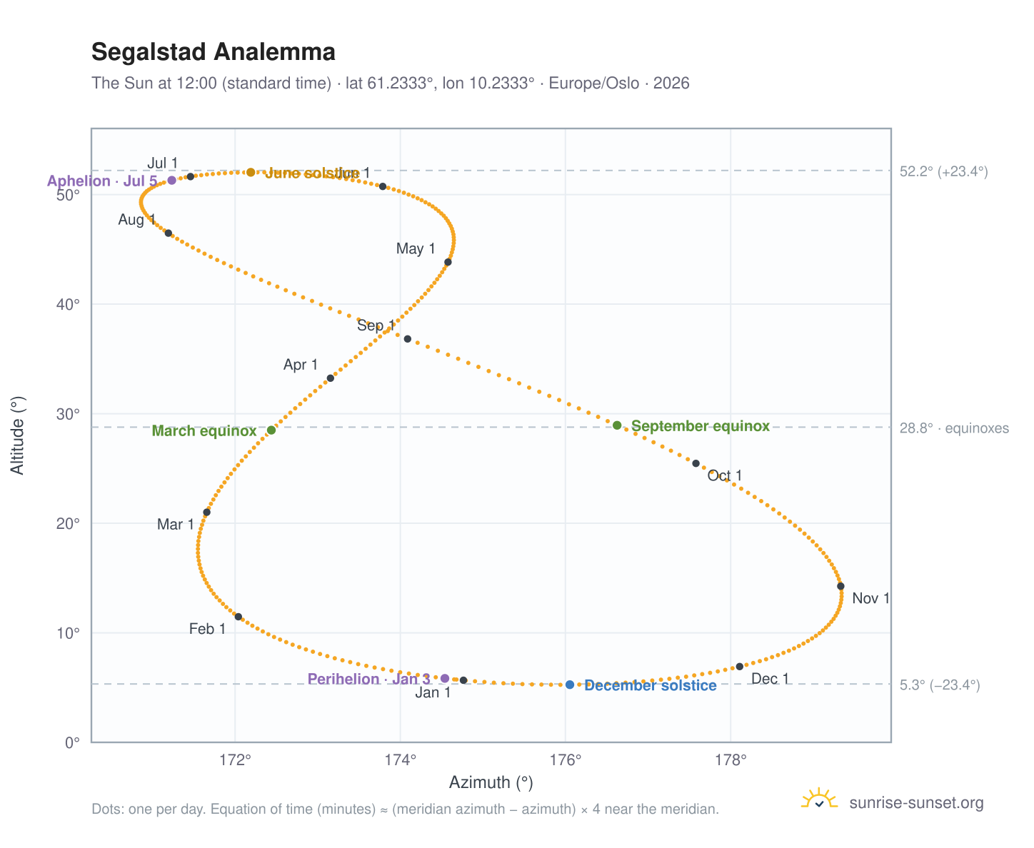 Segalstad analemma chart: the Sun at 12:00 (standard time) through the year