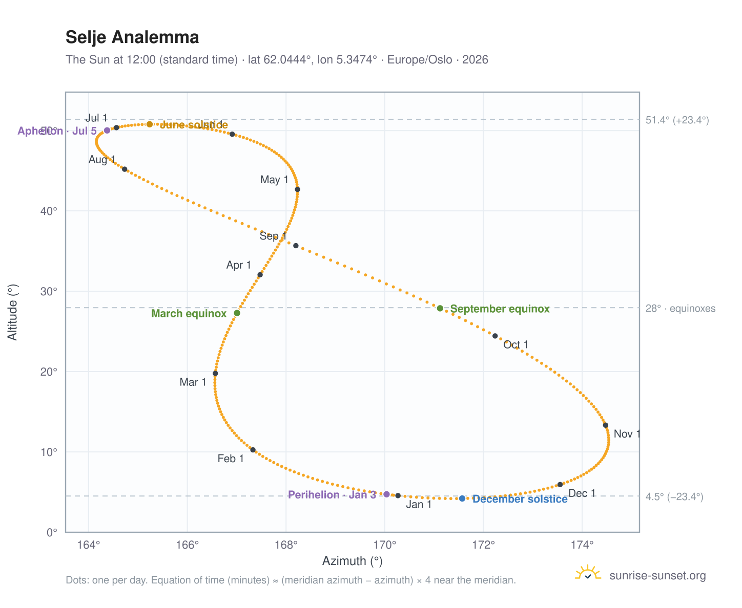 Selje analemma chart: the Sun at 12:00 (standard time) through the year
