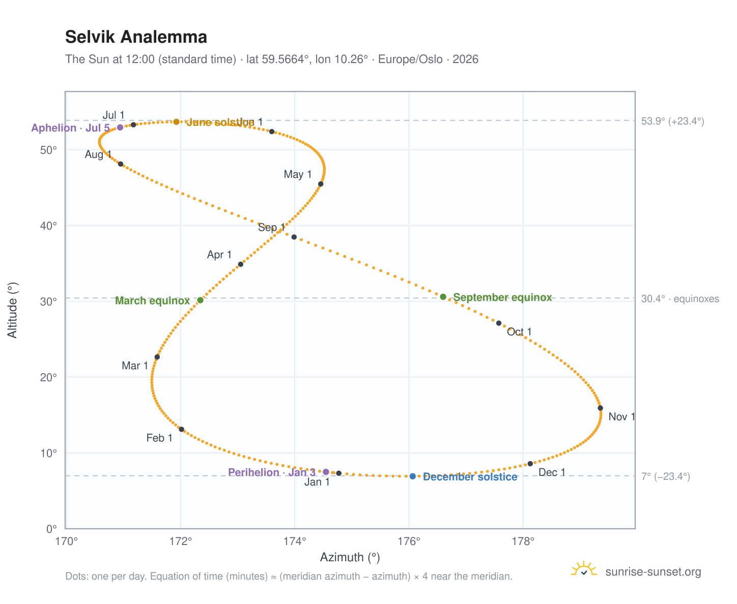 Selvik analemma chart: the Sun at 12:00 (standard time) through the year