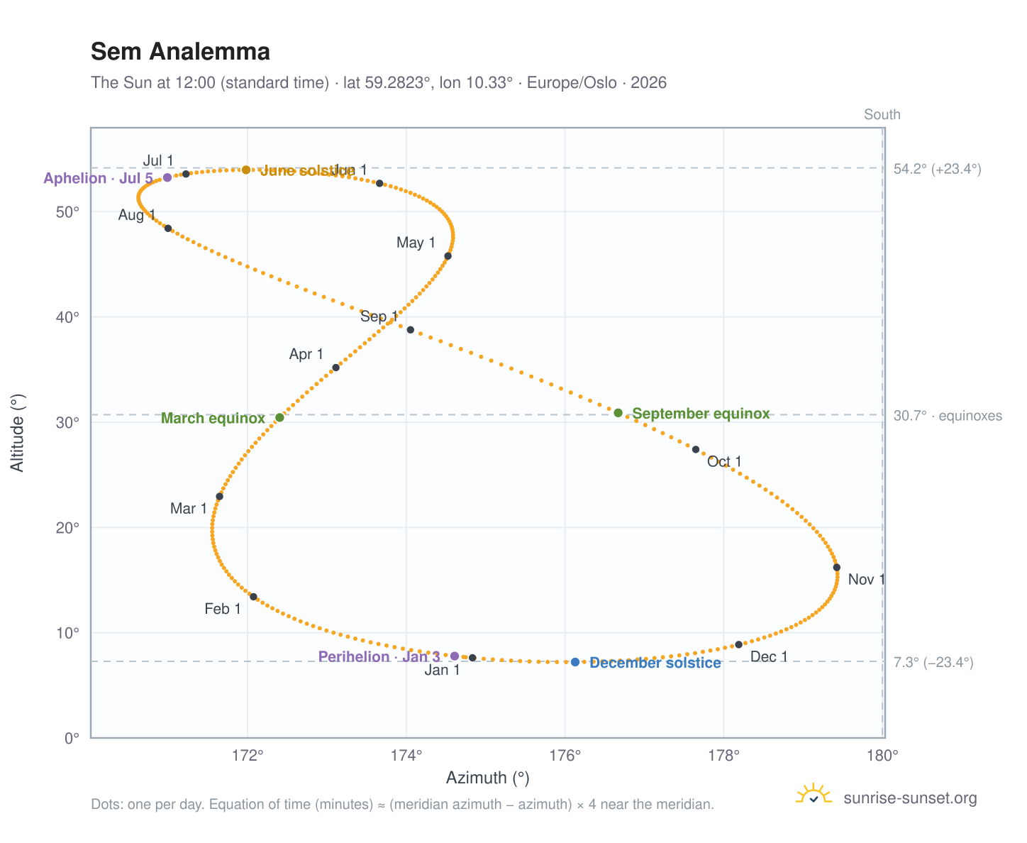 Sem analemma chart: the Sun at 12:00 (standard time) through the year