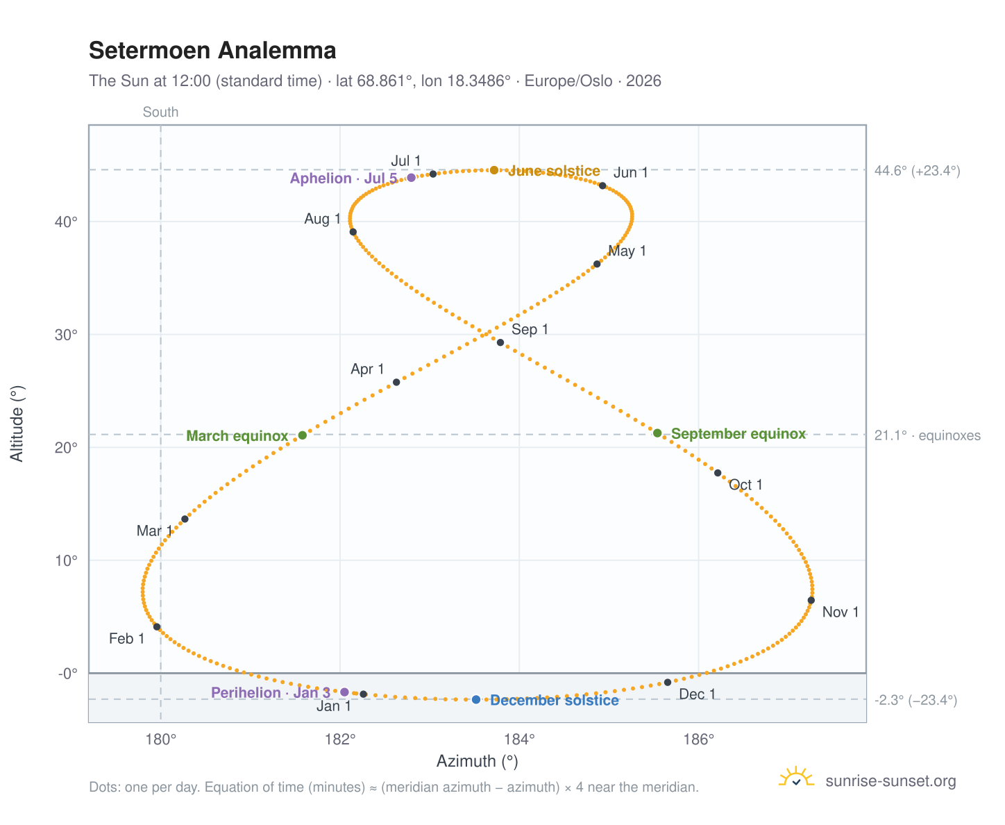 Setermoen analemma chart: the Sun at 12:00 (standard time) through the year