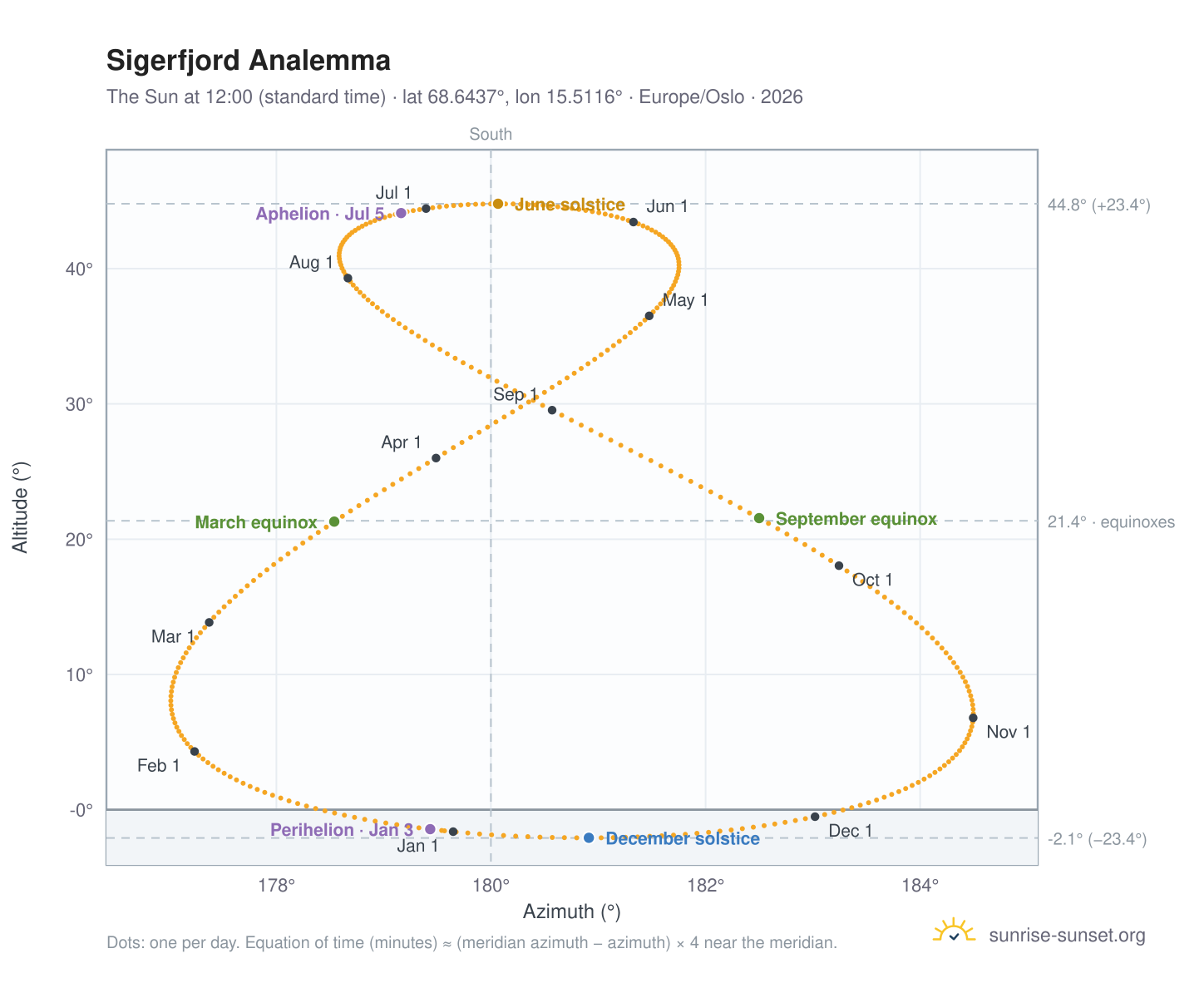 Sigerfjord analemma chart: the Sun at 12:00 (standard time) through the year