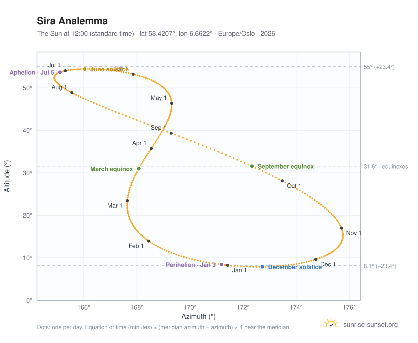 Sira analemma chart: the Sun at 12:00 (standard time) through the year