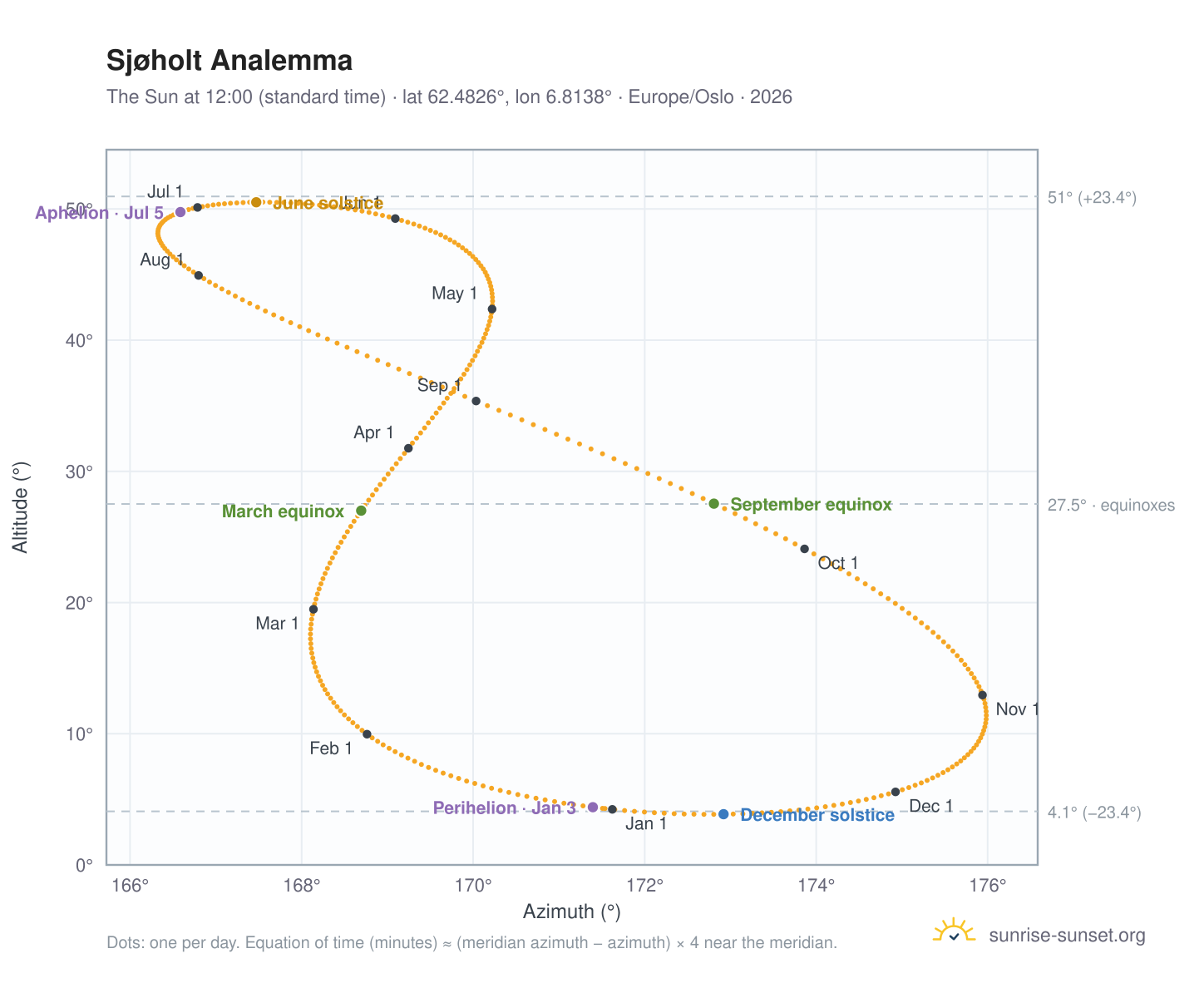 Sjøholt analemma chart: the Sun at 12:00 (standard time) through the year