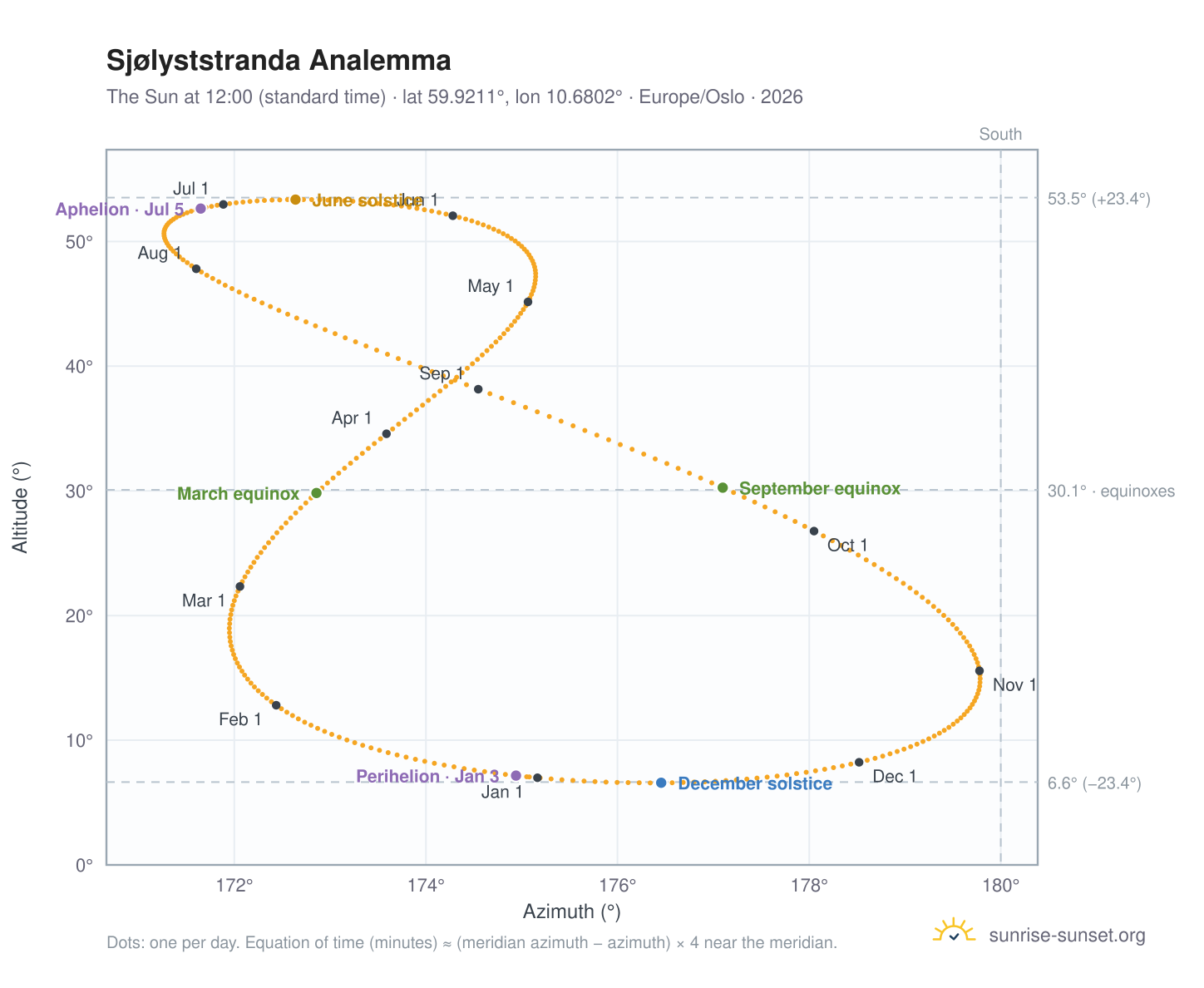 Sjølyststranda analemma chart: the Sun at 12:00 (standard time) through the year