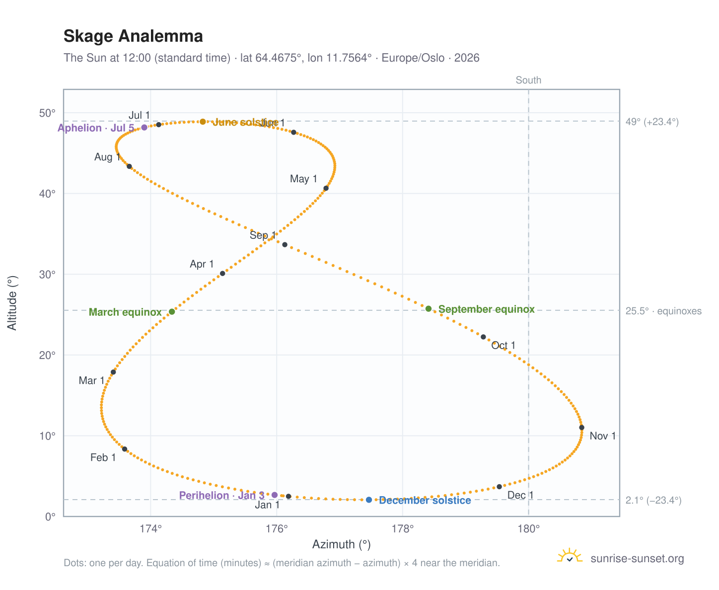 Skage analemma chart: the Sun at 12:00 (standard time) through the year