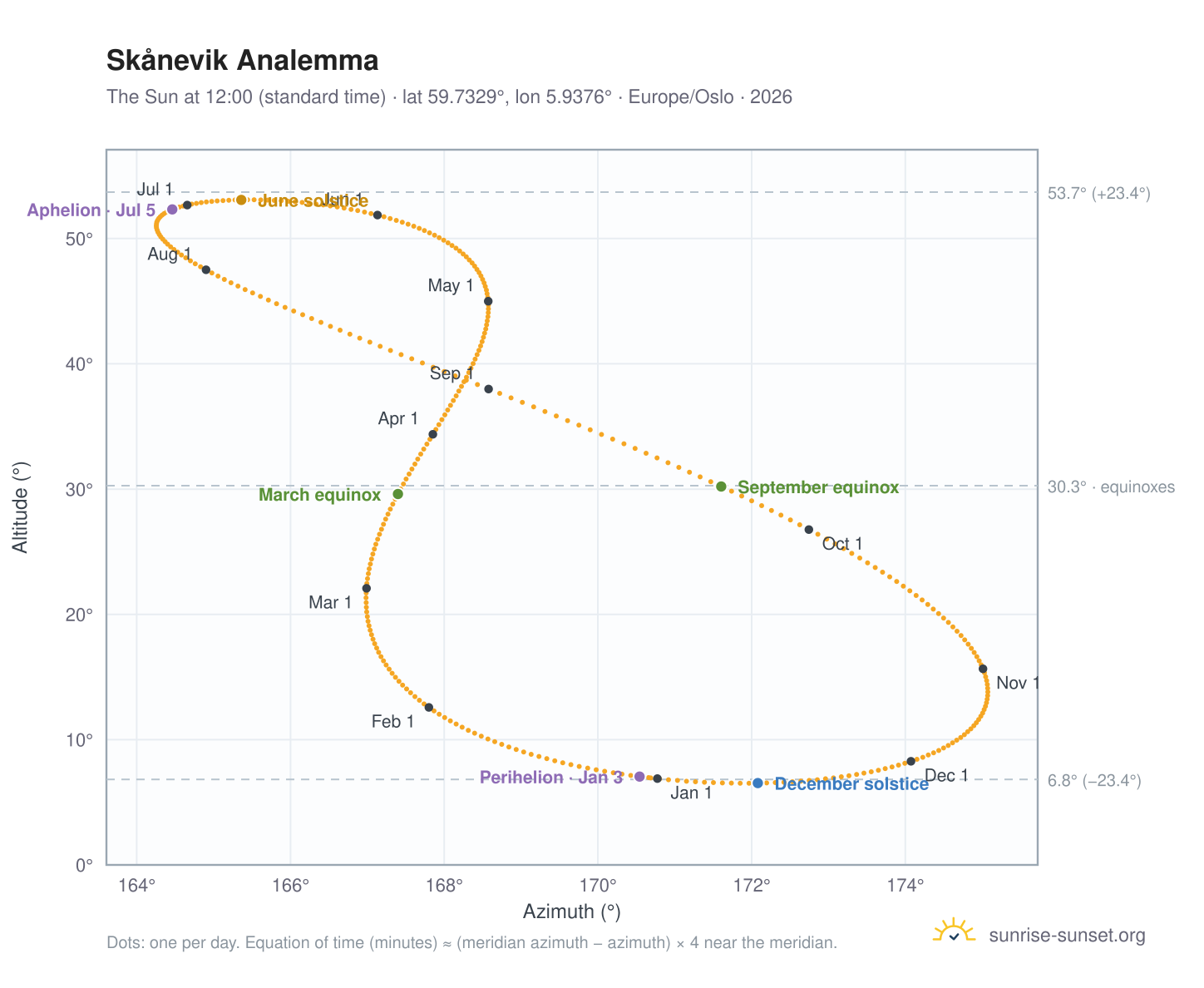 Skånevik analemma chart: the Sun at 12:00 (standard time) through the year
