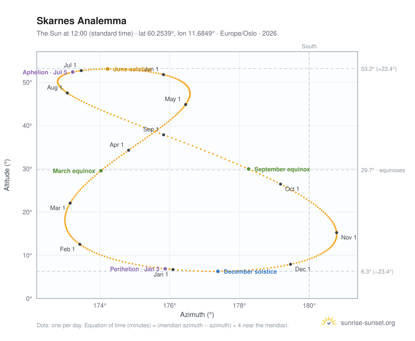 Skarnes analemma chart: the Sun at 12:00 (standard time) through the year