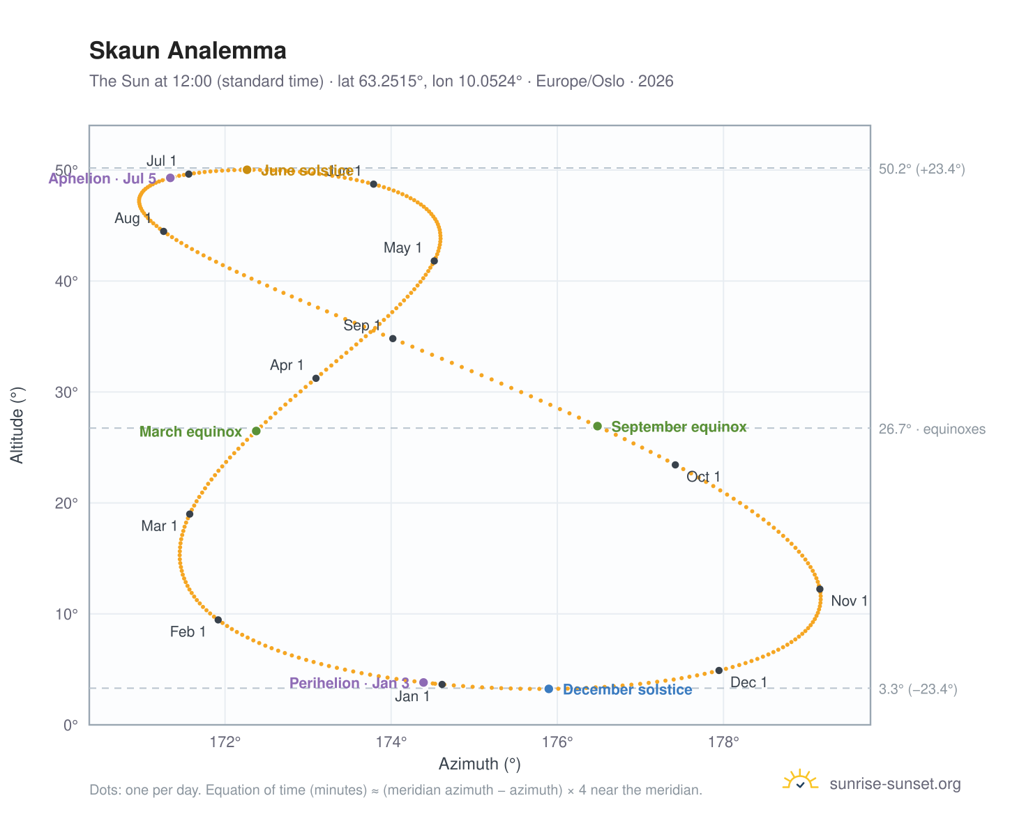 Skaun analemma chart: the Sun at 12:00 (standard time) through the year