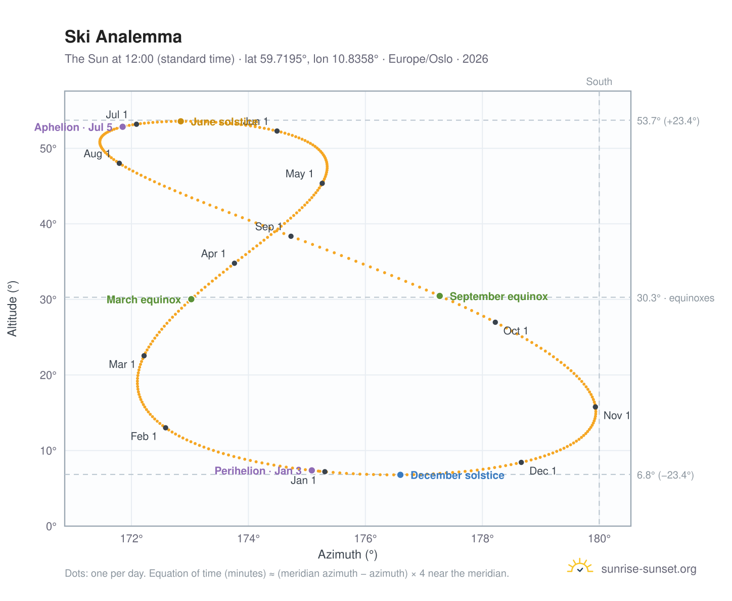 Ski analemma chart: the Sun at 12:00 (standard time) through the year