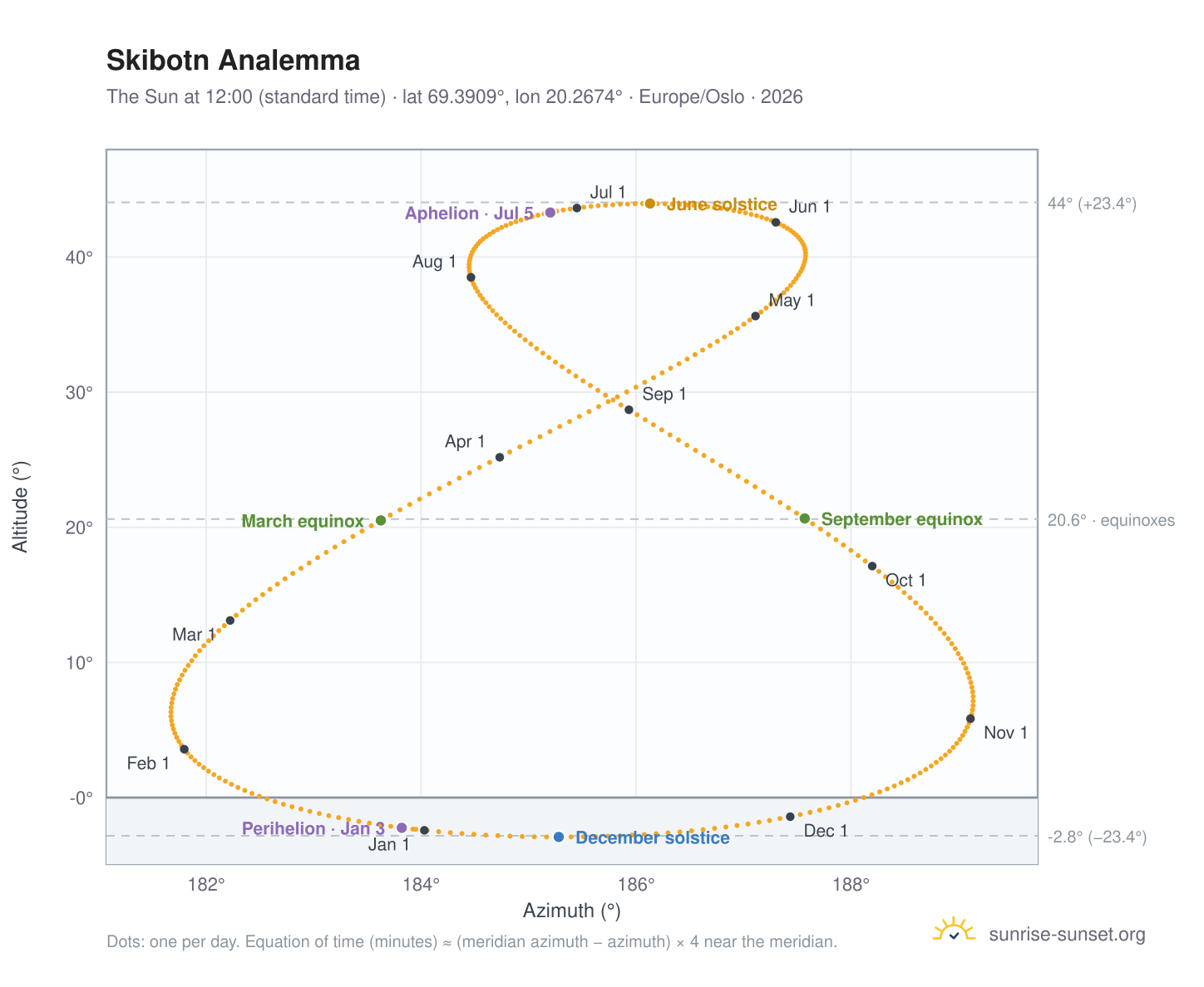 Skibotn analemma chart: the Sun at 12:00 (standard time) through the year
