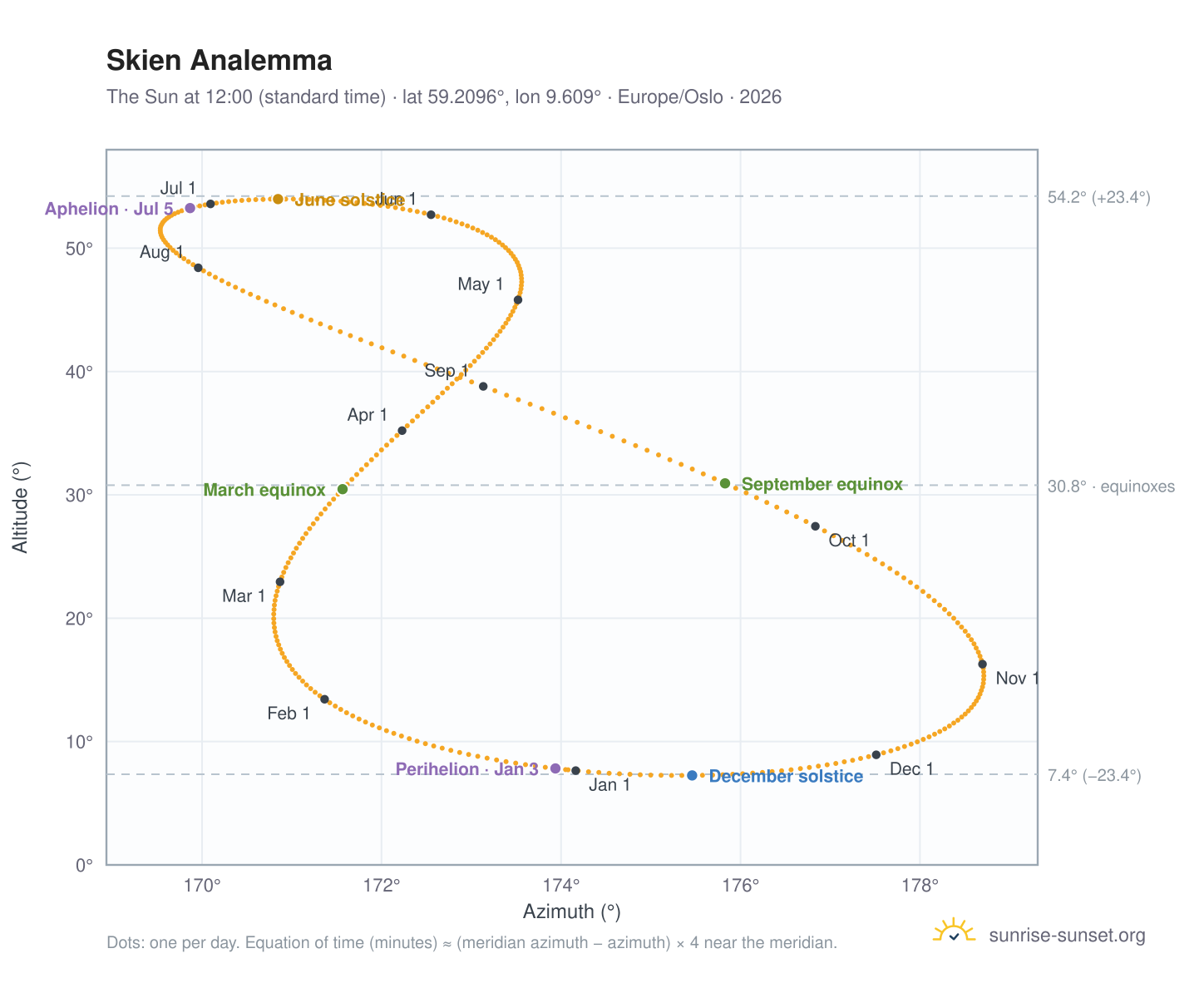 Skien analemma chart: the Sun at 12:00 (standard time) through the year
