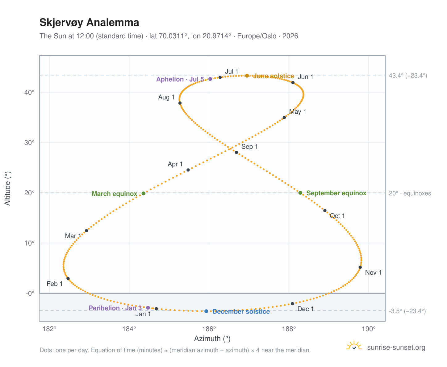 Skjervøy analemma chart: the Sun at 12:00 (standard time) through the year