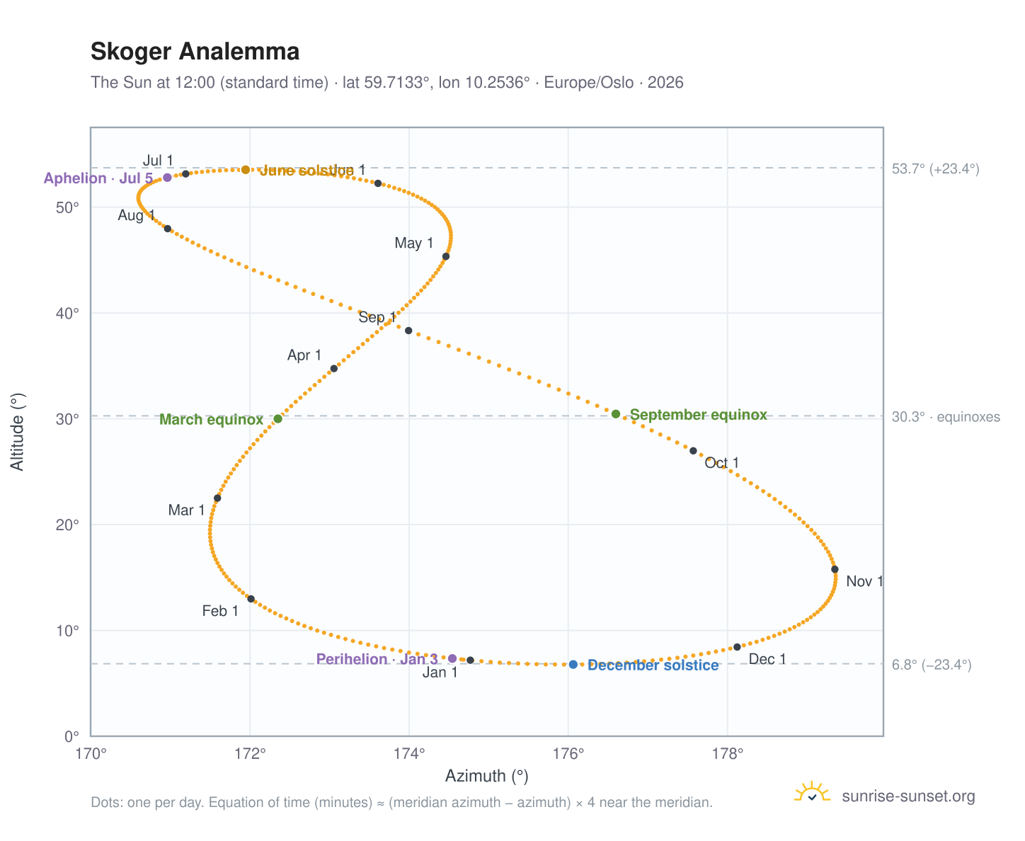 Skoger analemma chart: the Sun at 12:00 (standard time) through the year
