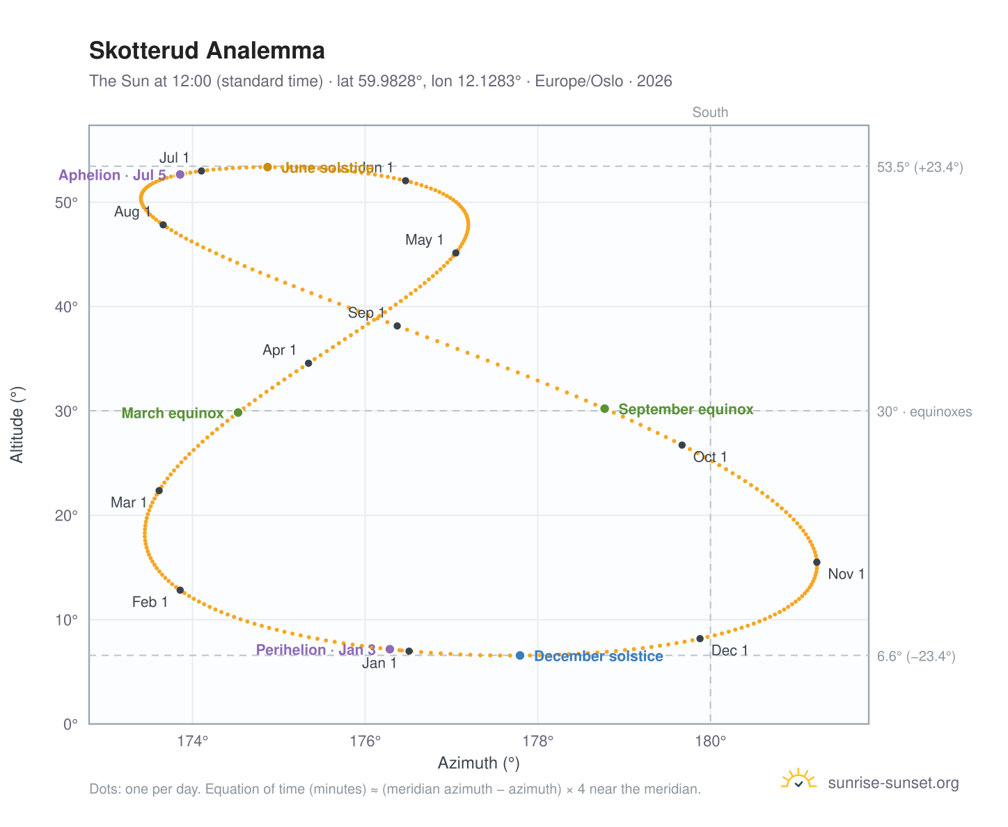 Skotterud analemma chart: the Sun at 12:00 (standard time) through the year