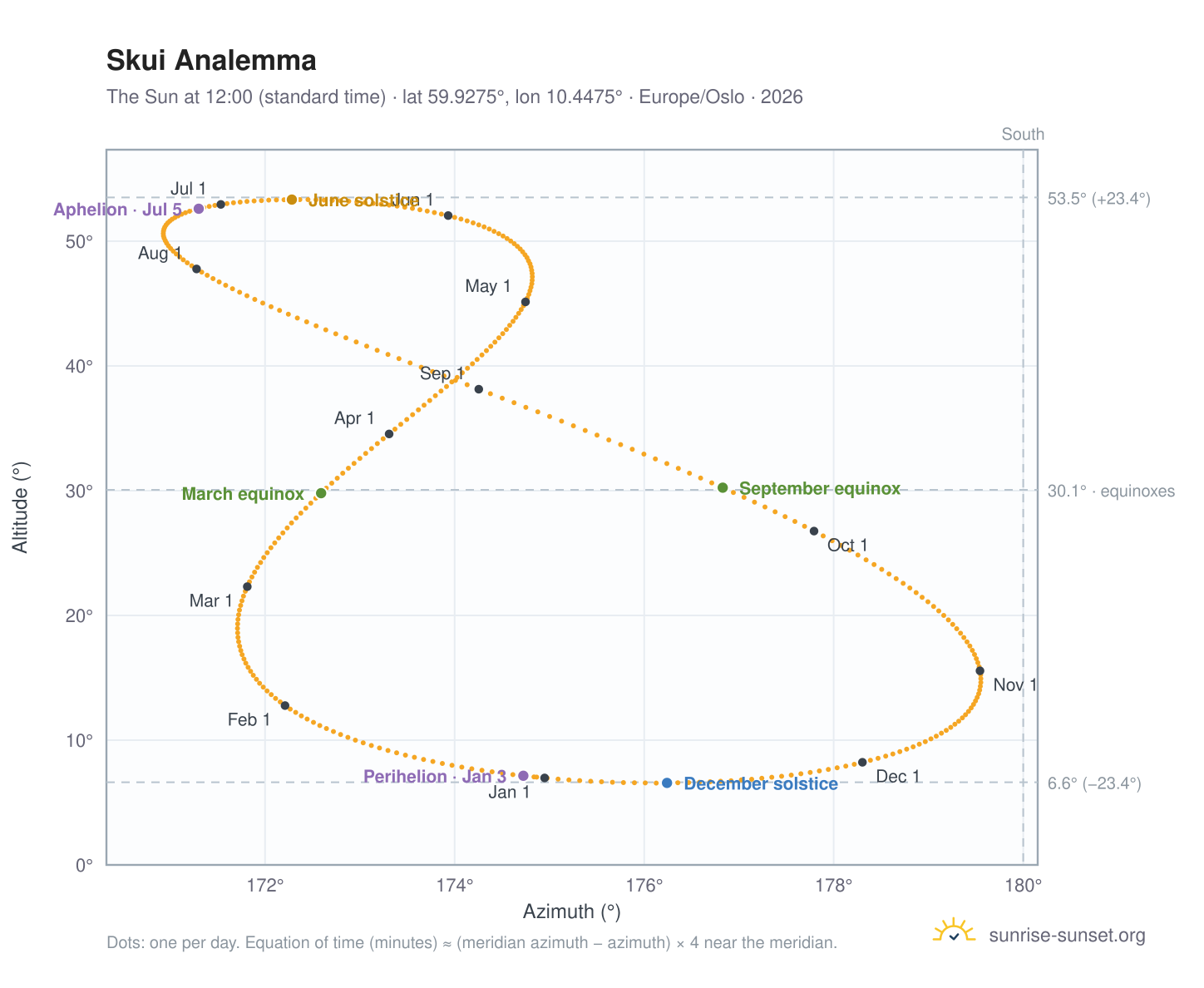 Skui analemma chart: the Sun at 12:00 (standard time) through the year