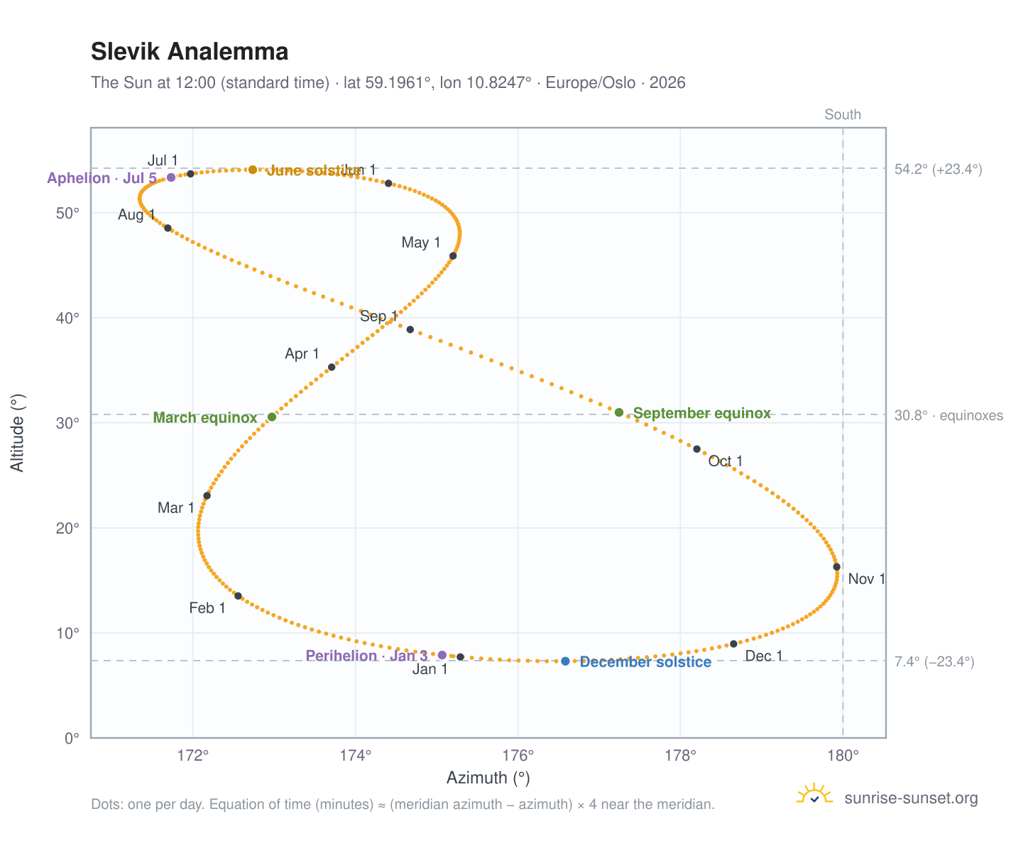 Slevik analemma chart: the Sun at 12:00 (standard time) through the year