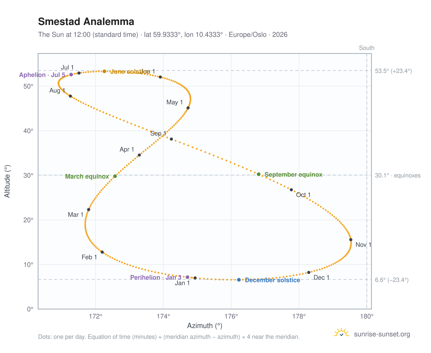 Smestad analemma chart: the Sun at 12:00 (standard time) through the year