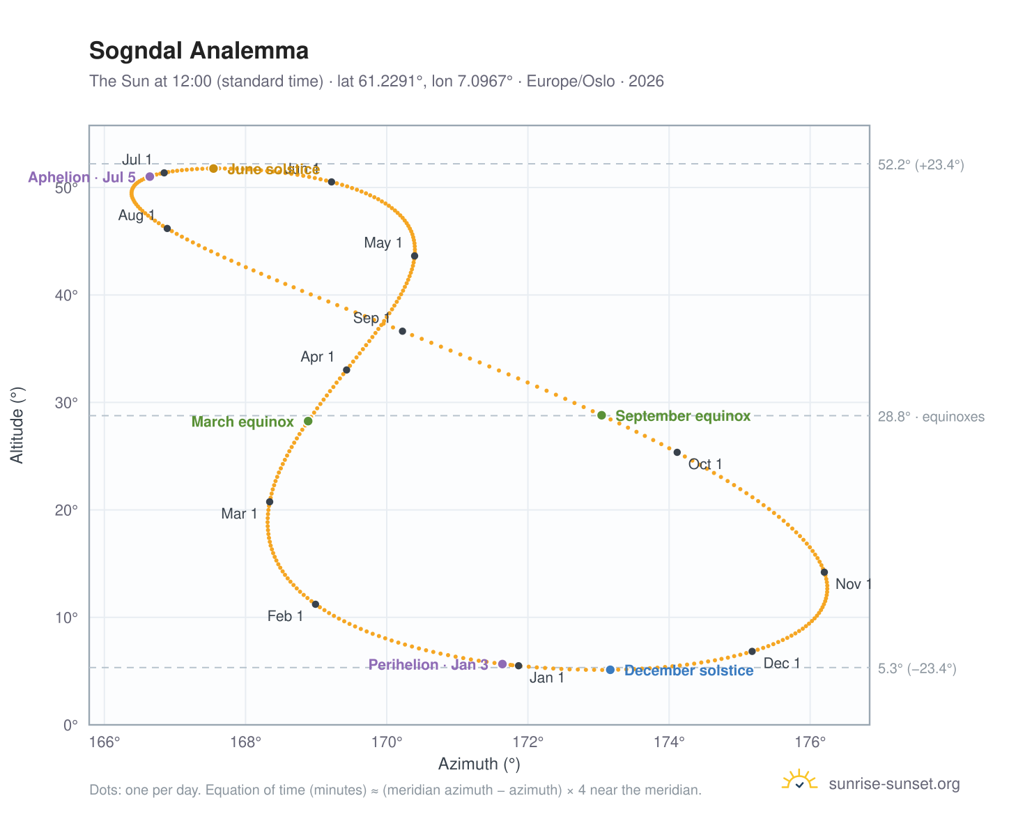 Sogndal analemma chart: the Sun at 12:00 (standard time) through the year