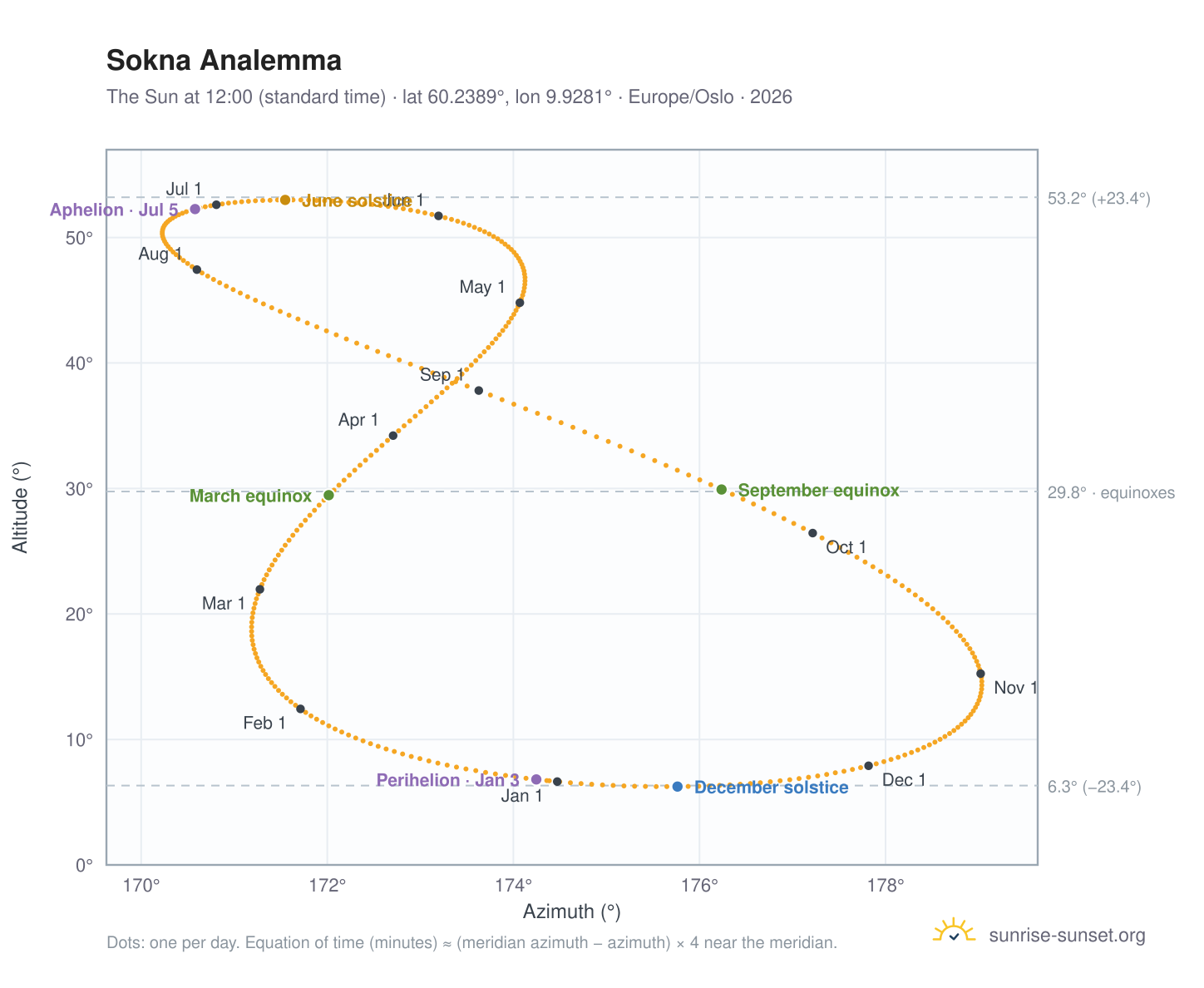 Sokna analemma chart: the Sun at 12:00 (standard time) through the year