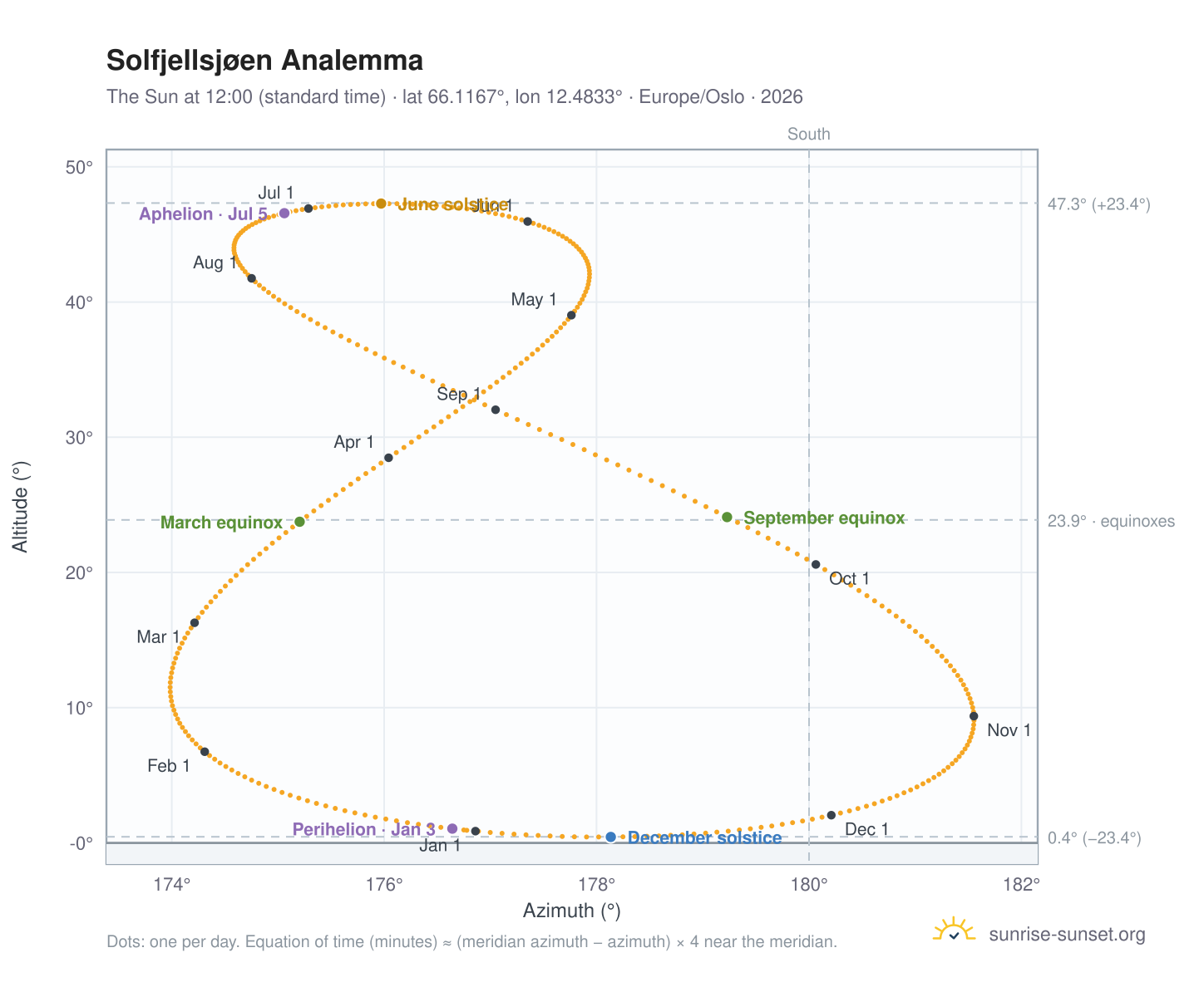 Solfjellsjøen analemma chart: the Sun at 12:00 (standard time) through the year