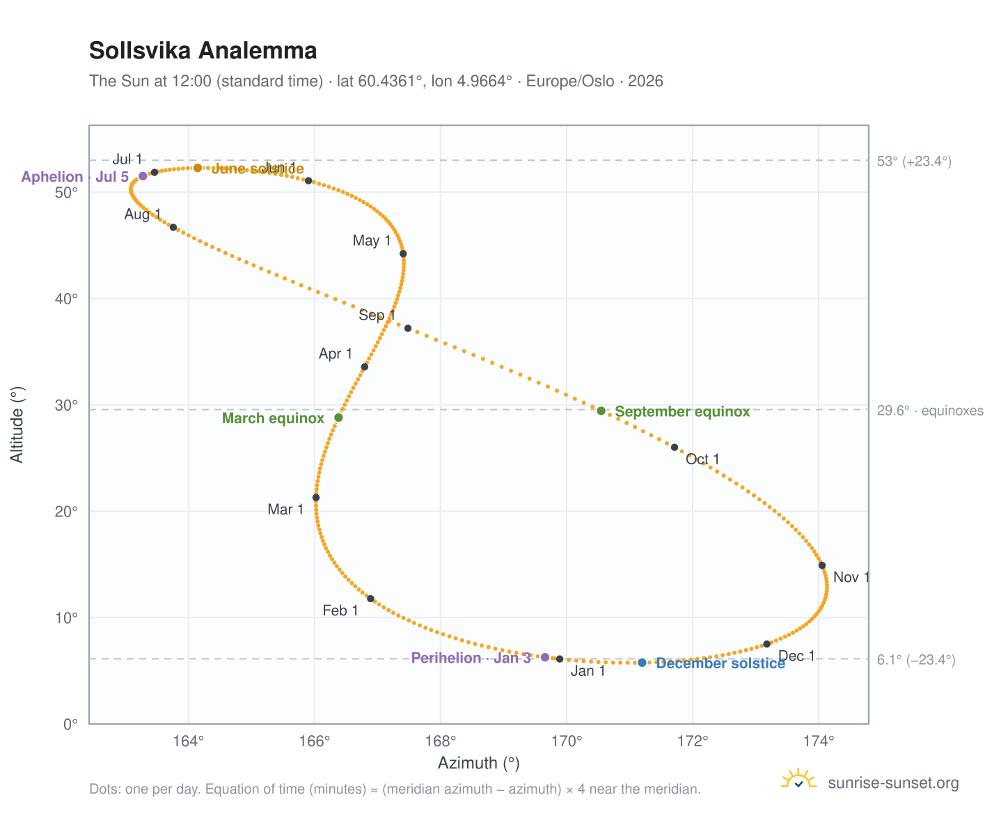 Sollsvika analemma chart: the Sun at 12:00 (standard time) through the year