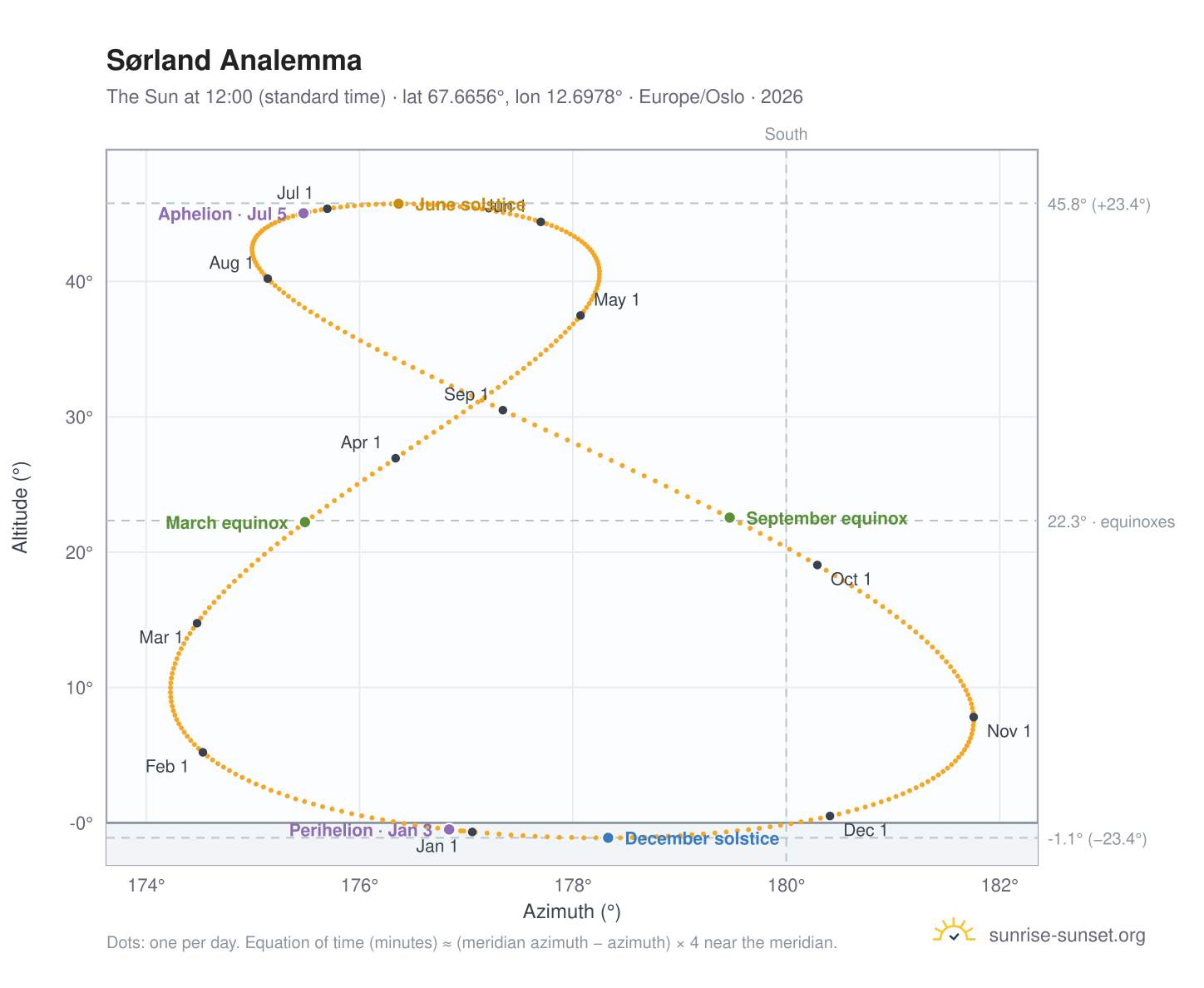 Sørland analemma chart: the Sun at 12:00 (standard time) through the year