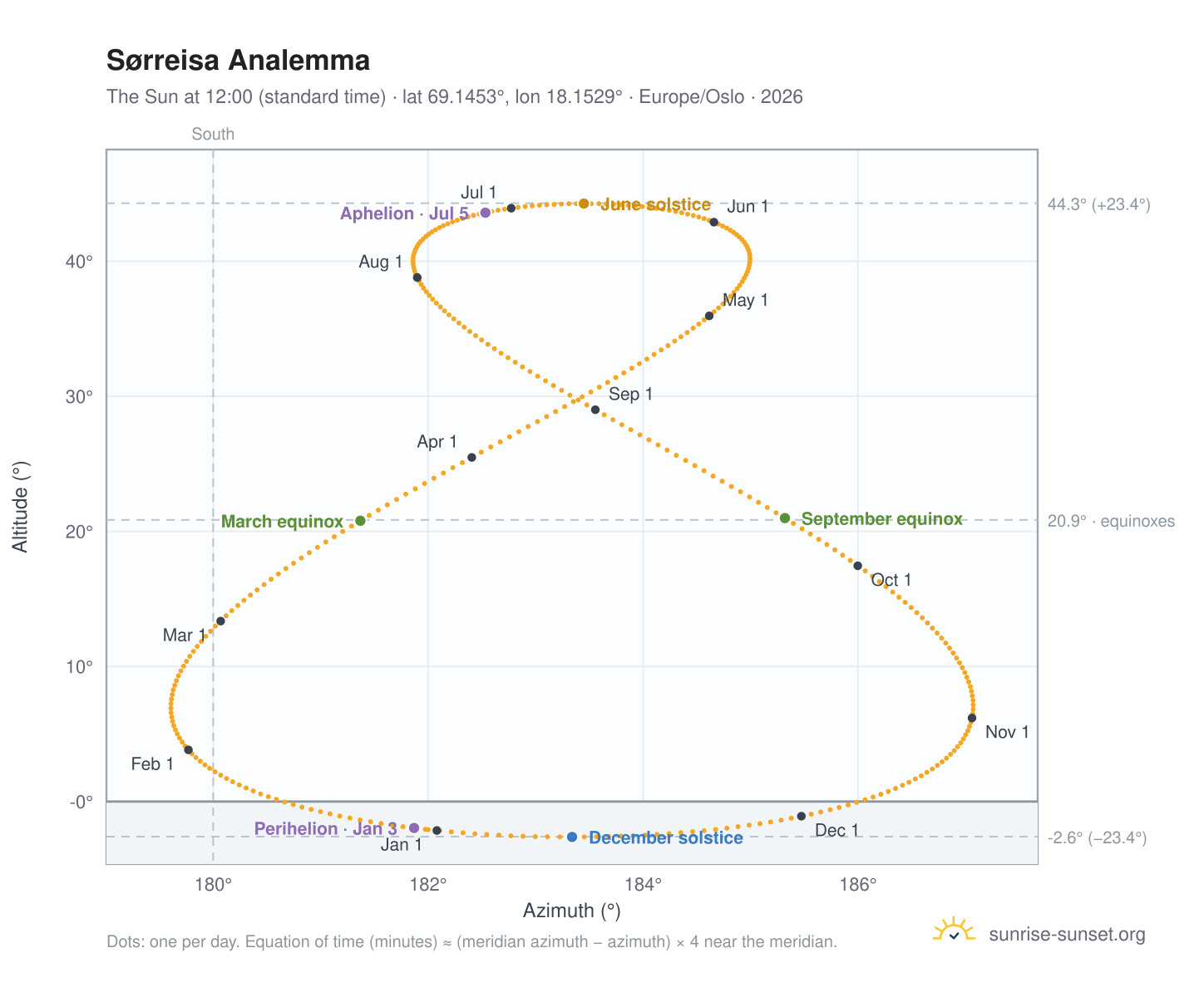 Sørreisa analemma chart: the Sun at 12:00 (standard time) through the year
