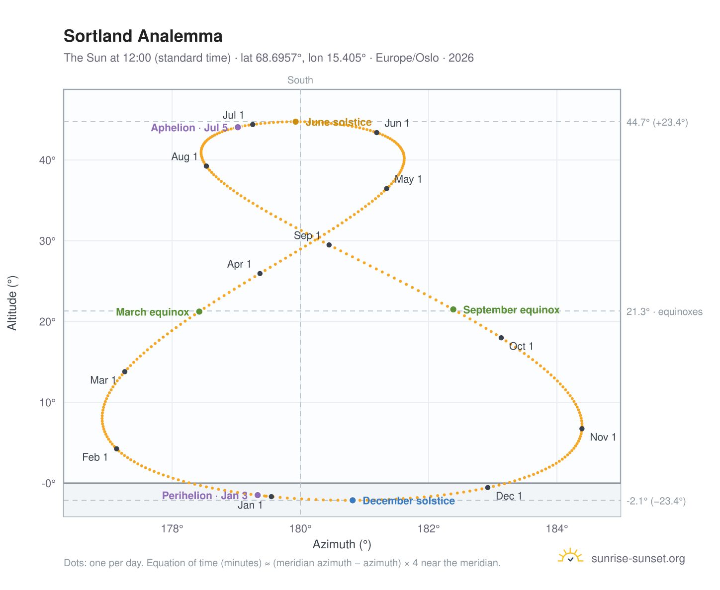 Sortland analemma chart: the Sun at 12:00 (standard time) through the year