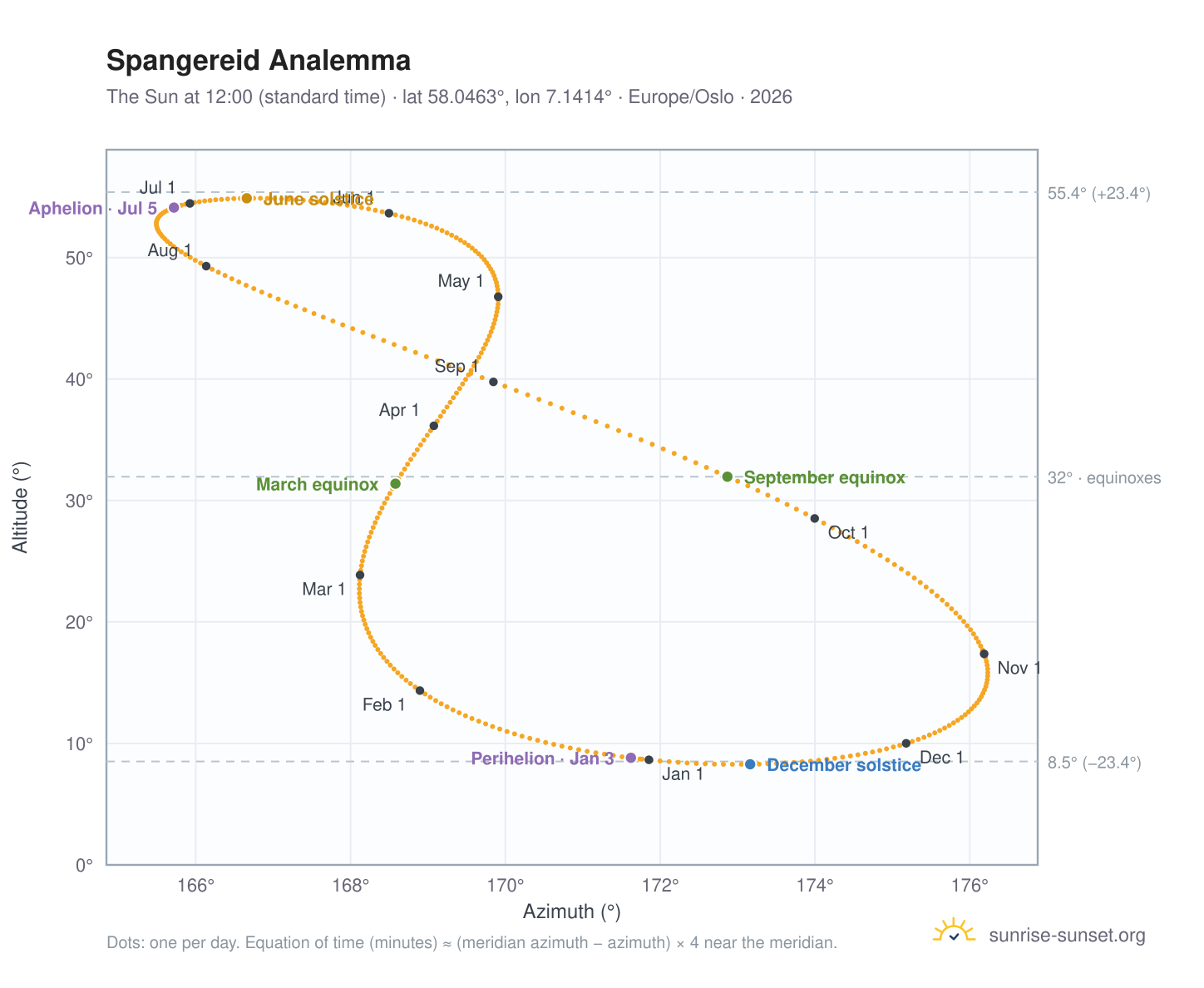 Spangereid analemma chart: the Sun at 12:00 (standard time) through the year