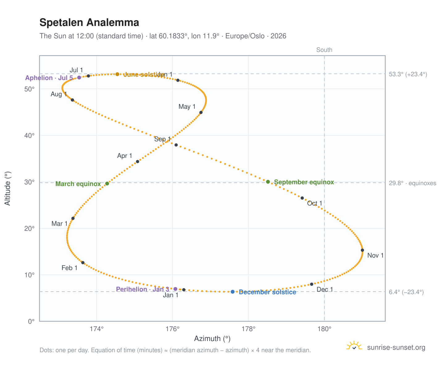 Spetalen analemma chart: the Sun at 12:00 (standard time) through the year