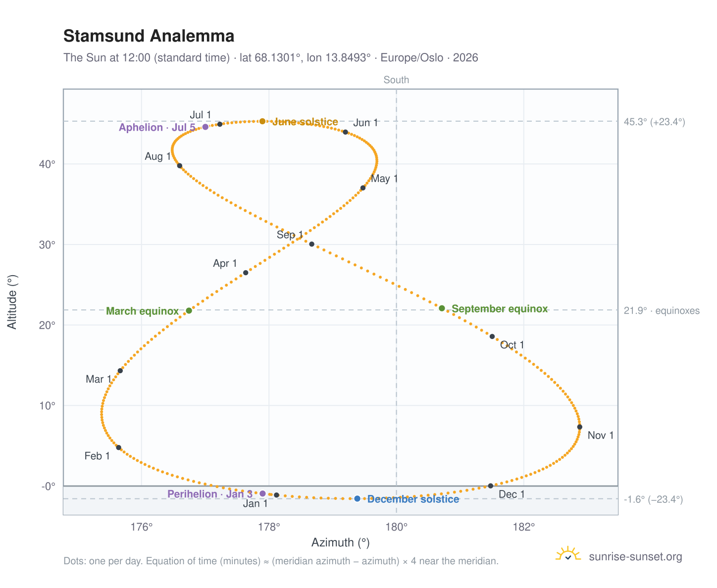Stamsund analemma chart: the Sun at 12:00 (standard time) through the year