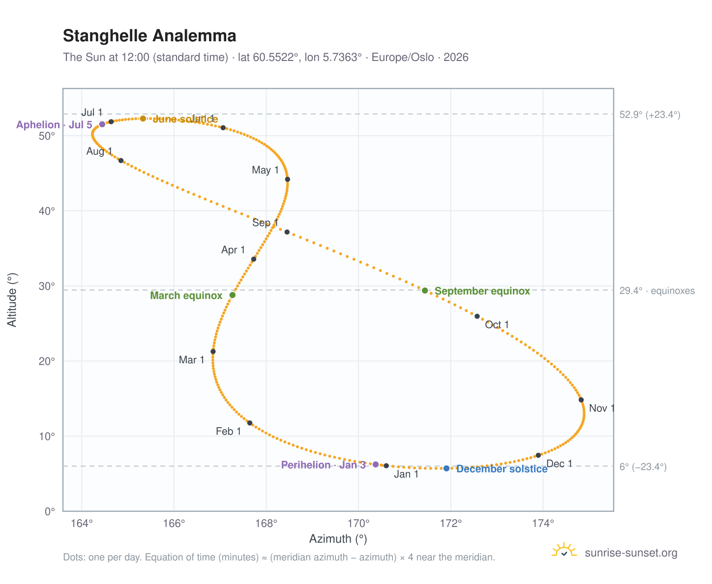 Stanghelle analemma chart: the Sun at 12:00 (standard time) through the year