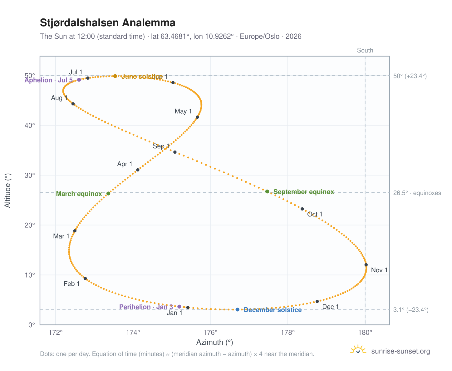 Stjørdalshalsen analemma chart: the Sun at 12:00 (standard time) through the year