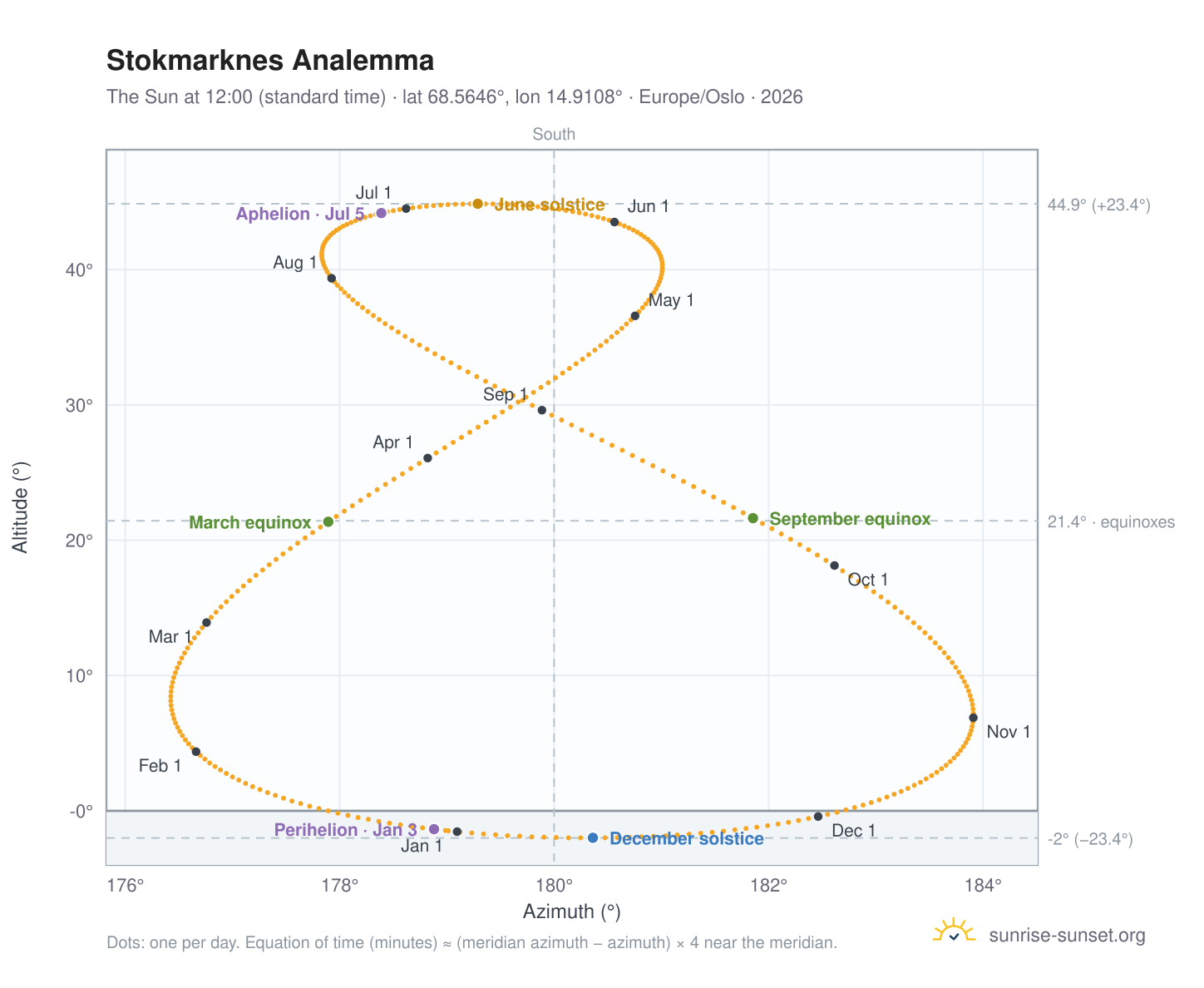 Stokmarknes analemma chart: the Sun at 12:00 (standard time) through the year