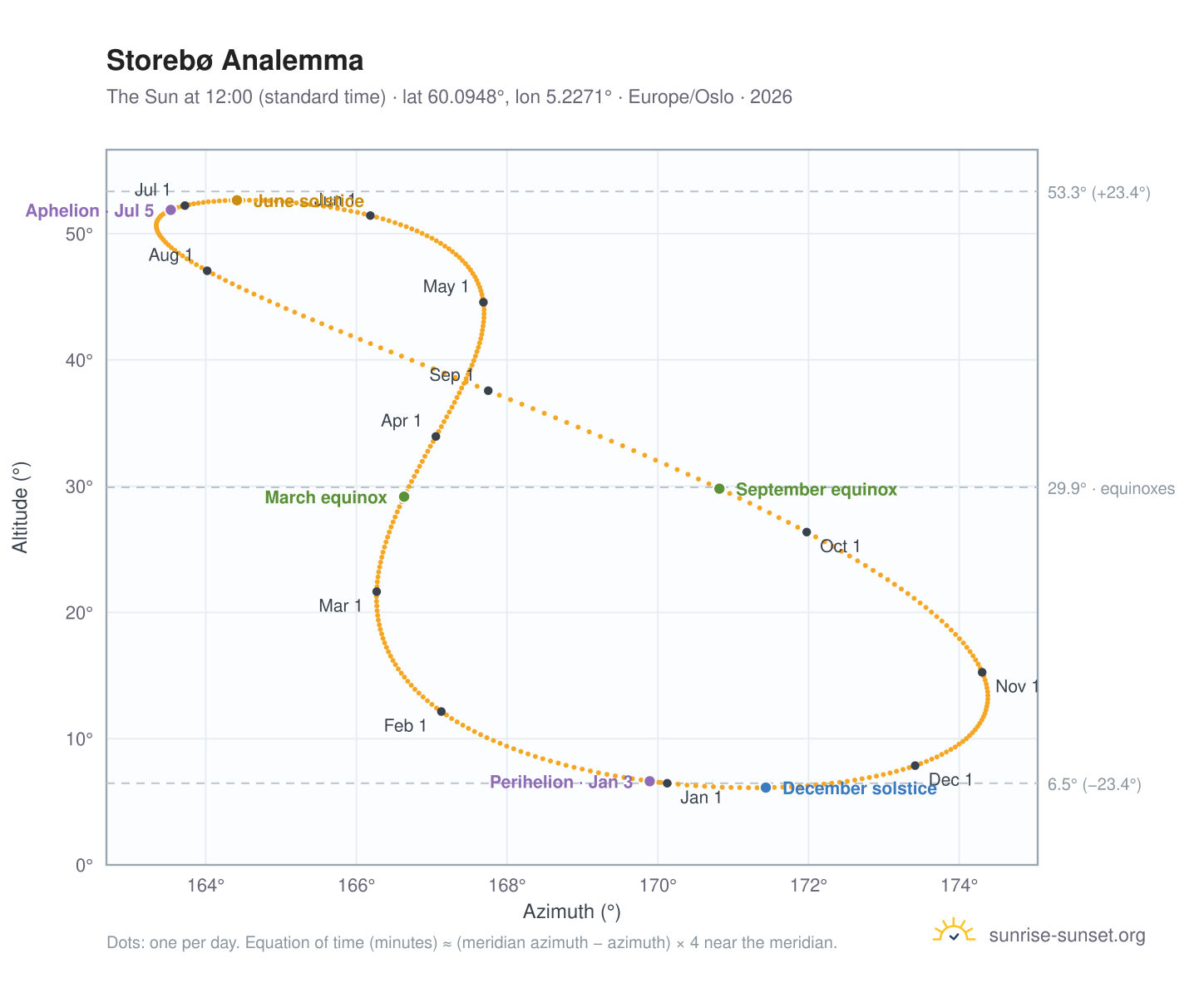 Storebø analemma chart: the Sun at 12:00 (standard time) through the year