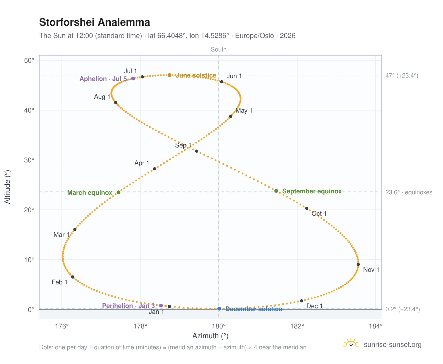 Storforshei analemma chart: the Sun at 12:00 (standard time) through the year