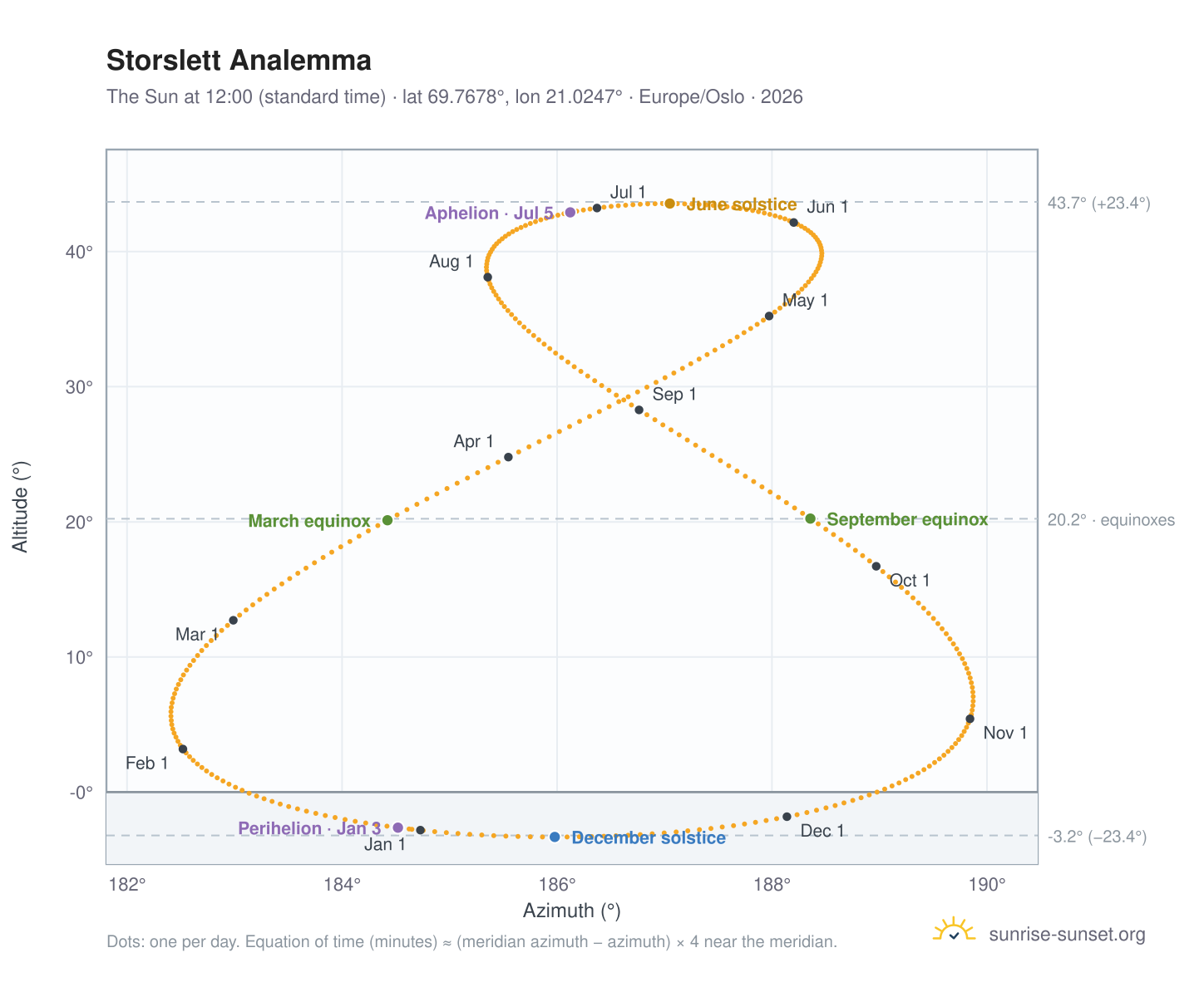 Storslett analemma chart: the Sun at 12:00 (standard time) through the year