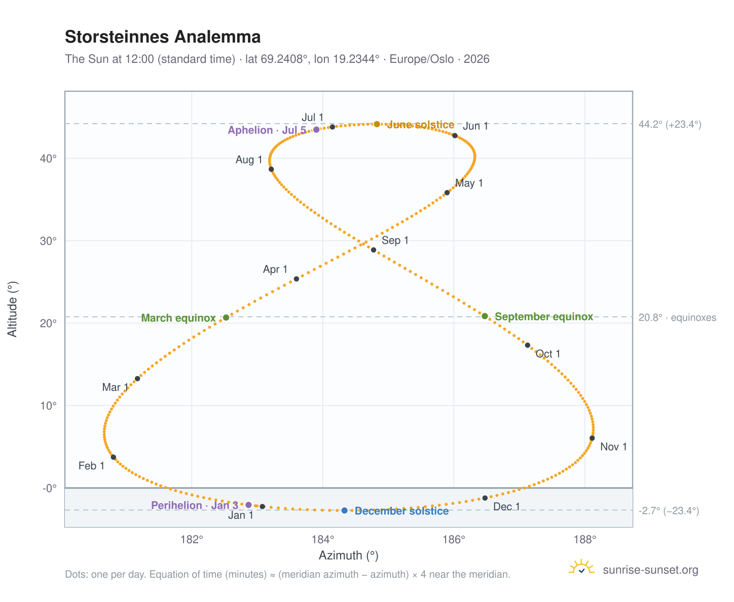 Storsteinnes analemma chart: the Sun at 12:00 (standard time) through the year