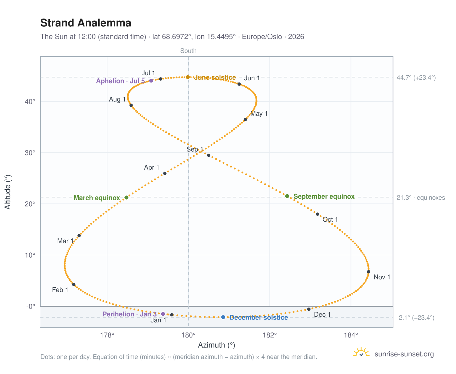 Strand analemma chart: the Sun at 12:00 (standard time) through the year