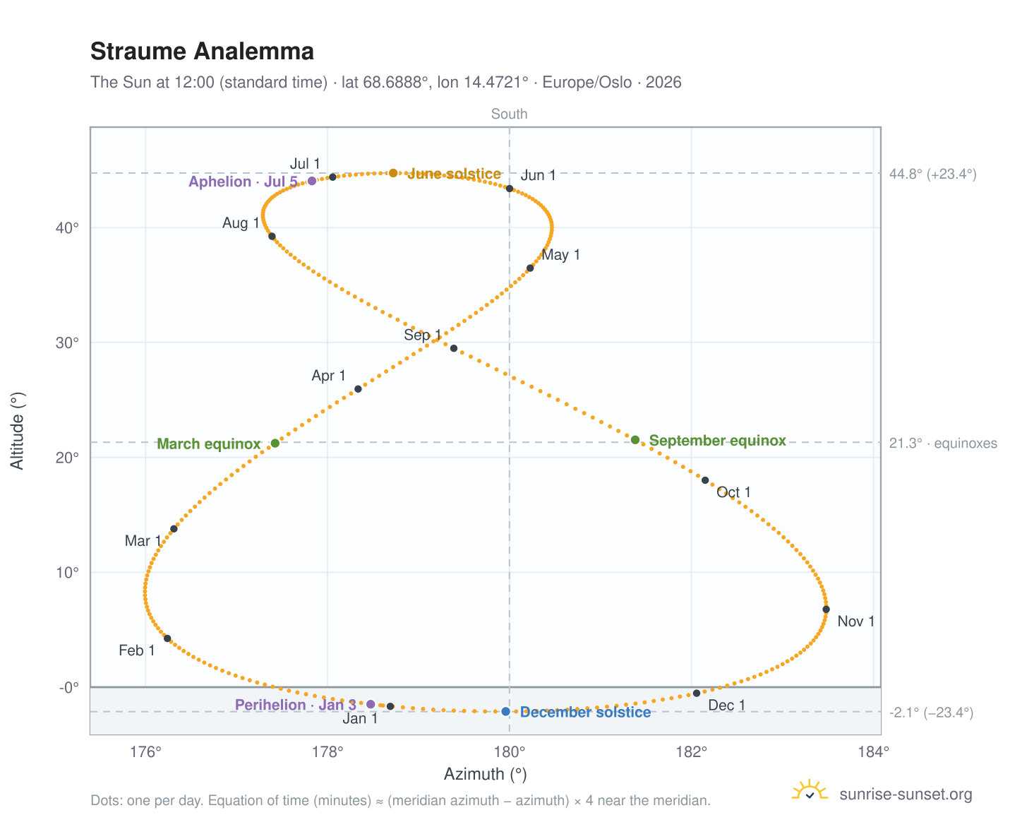 Straume analemma chart: the Sun at 12:00 (standard time) through the year