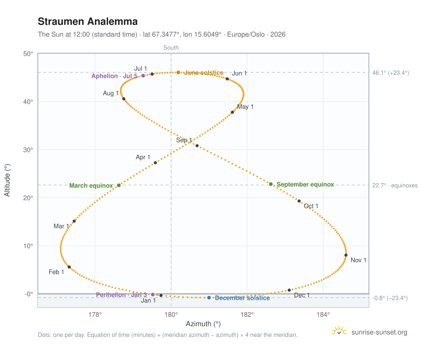 Straumen analemma chart: the Sun at 12:00 (standard time) through the year