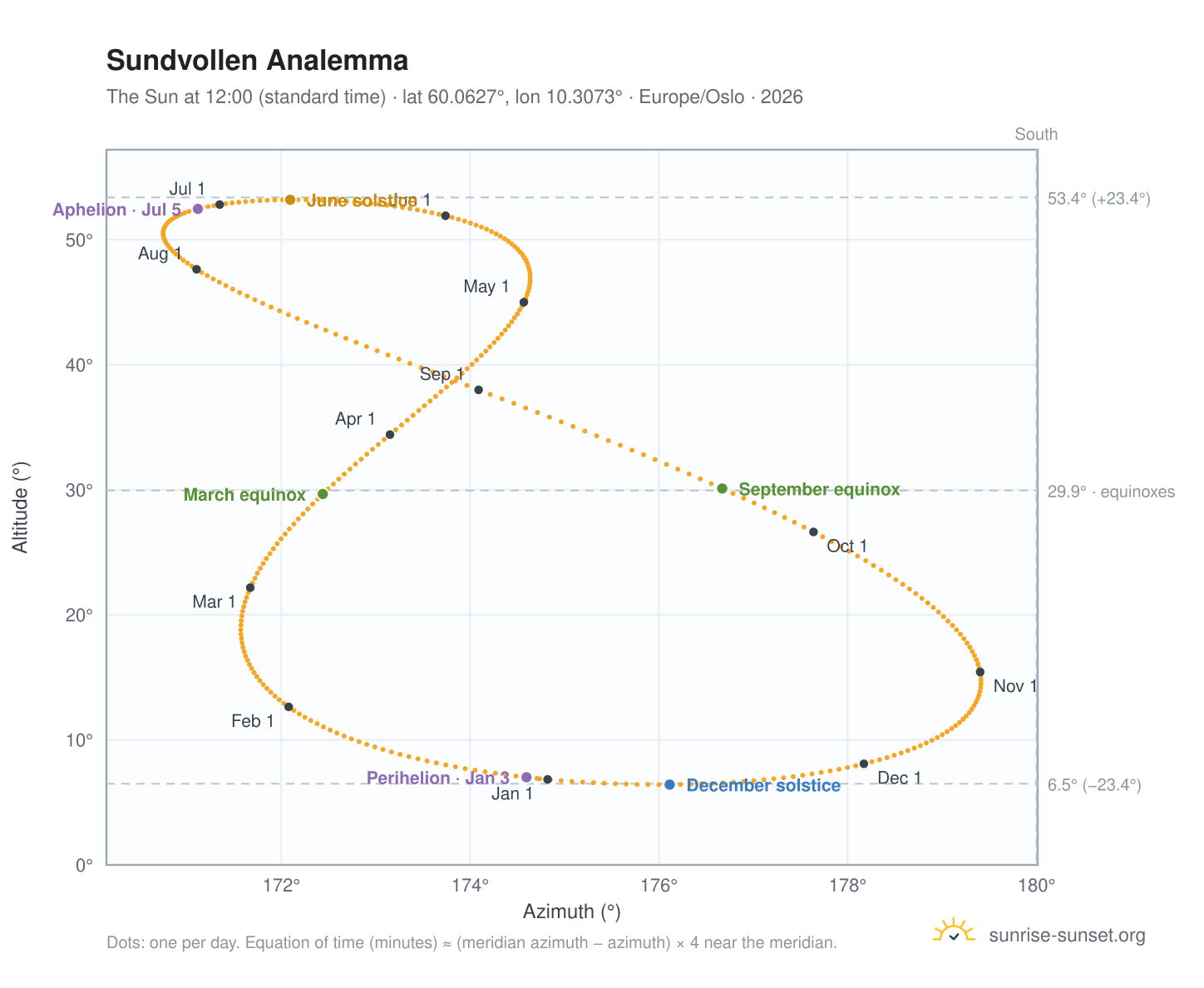 Sundvollen analemma chart: the Sun at 12:00 (standard time) through the year