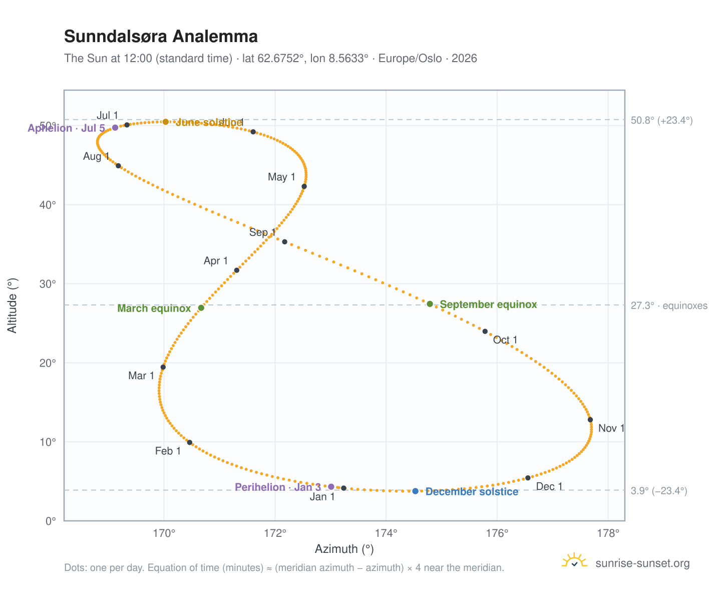 Sunndalsøra analemma chart: the Sun at 12:00 (standard time) through the year