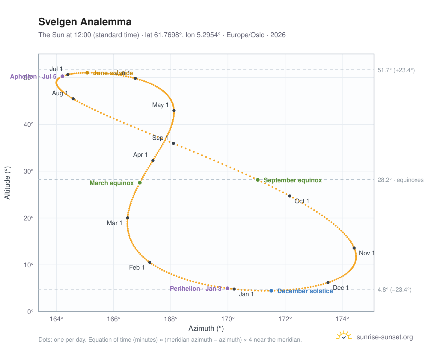 Svelgen analemma chart: the Sun at 12:00 (standard time) through the year