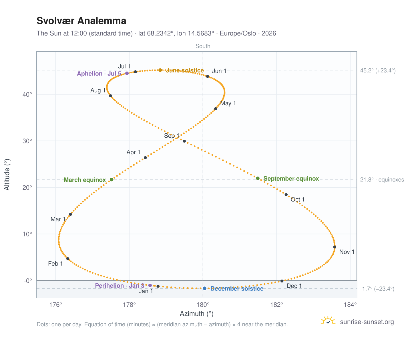 Svolvær analemma chart: the Sun at 12:00 (standard time) through the year
